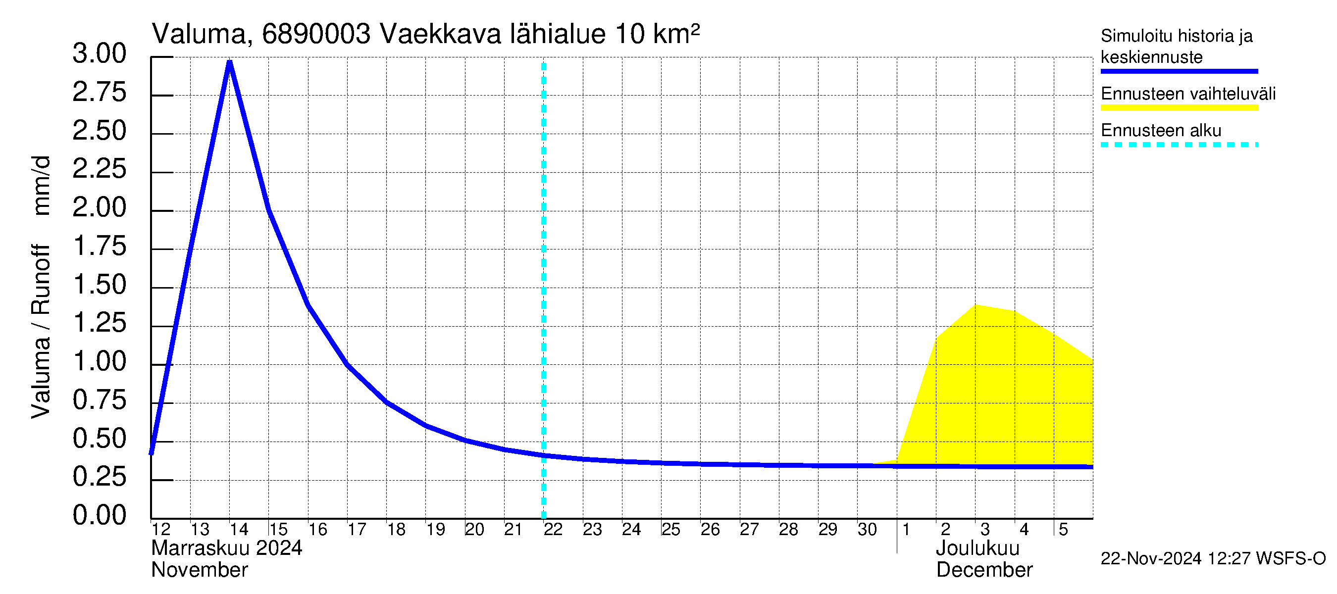 Tenojoen vesistöalue - Vaekkava: Valuma