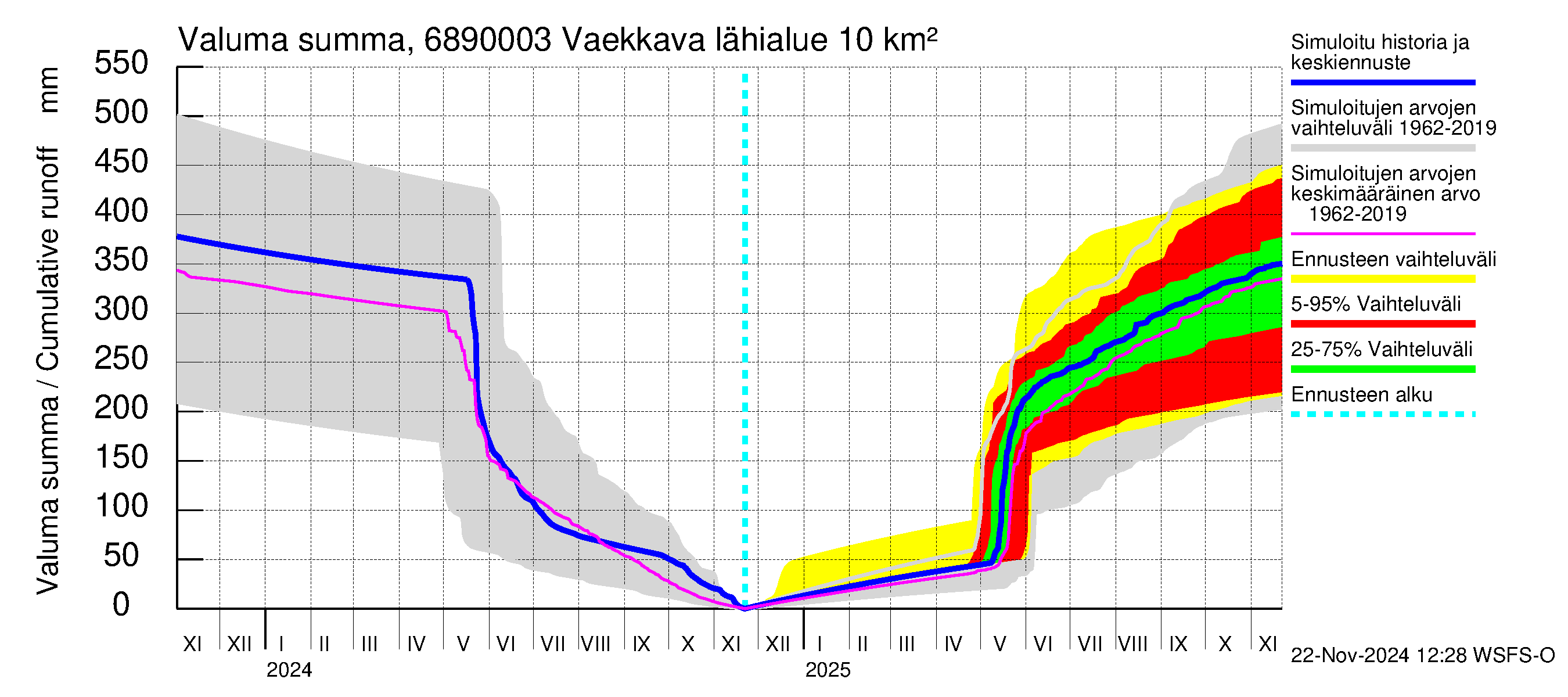 Tenojoen vesistöalue - Vaekkava: Valuma - summa