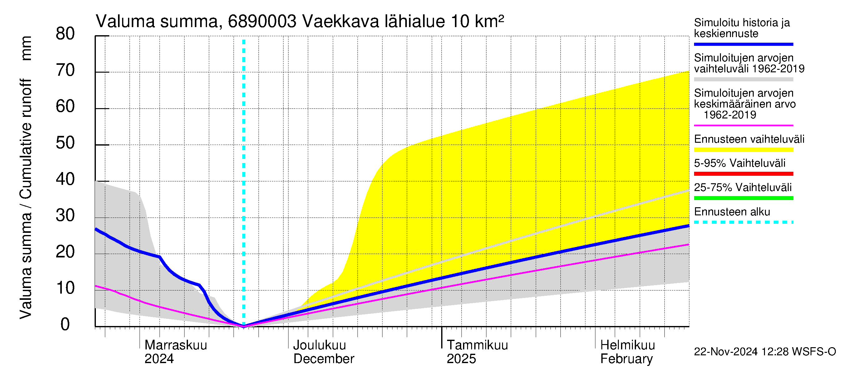 Tenojoen vesistöalue - Vaekkava: Valuma - summa