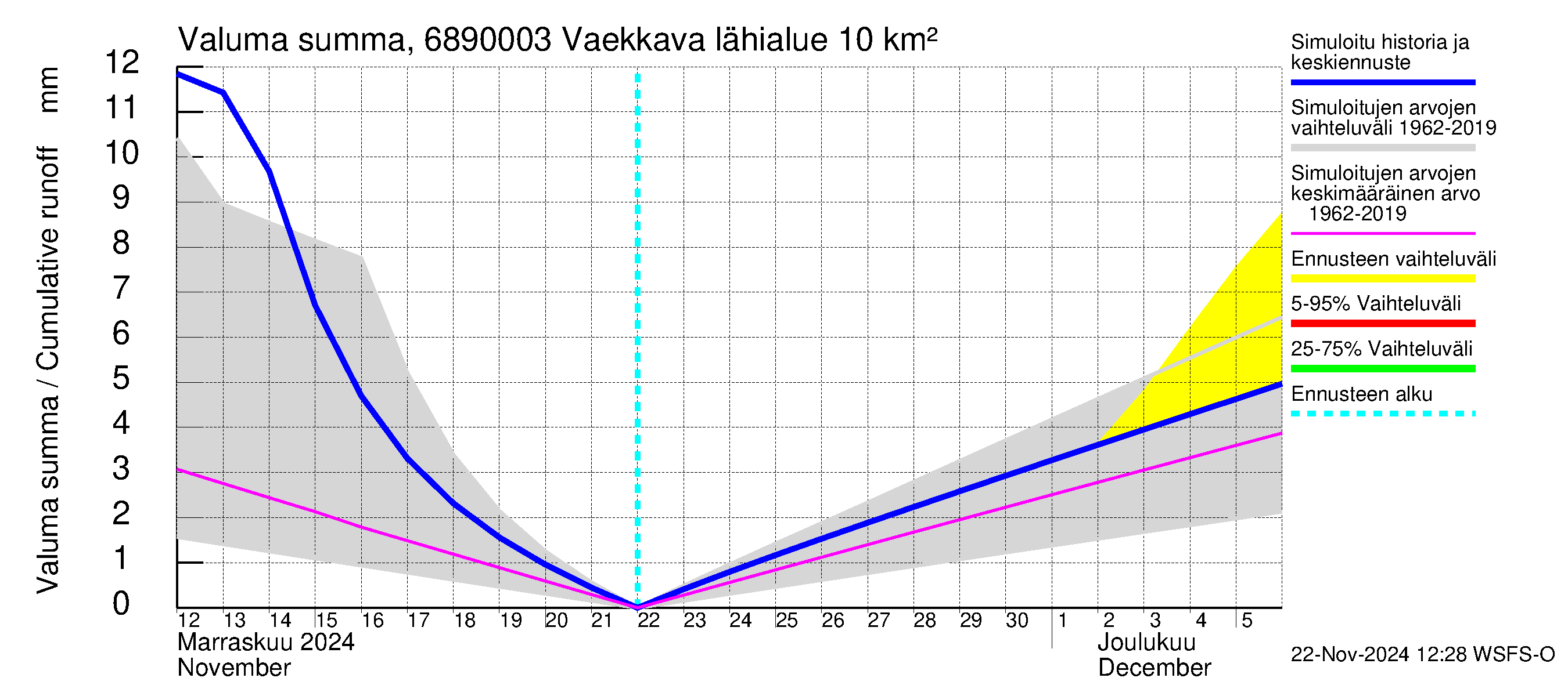 Tenojoen vesistöalue - Vaekkava: Valuma - summa