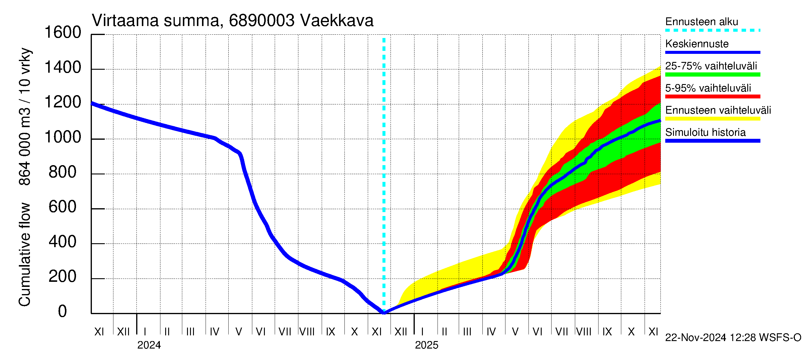 Tenojoen vesistöalue - Vaekkava: Virtaama / juoksutus - summa