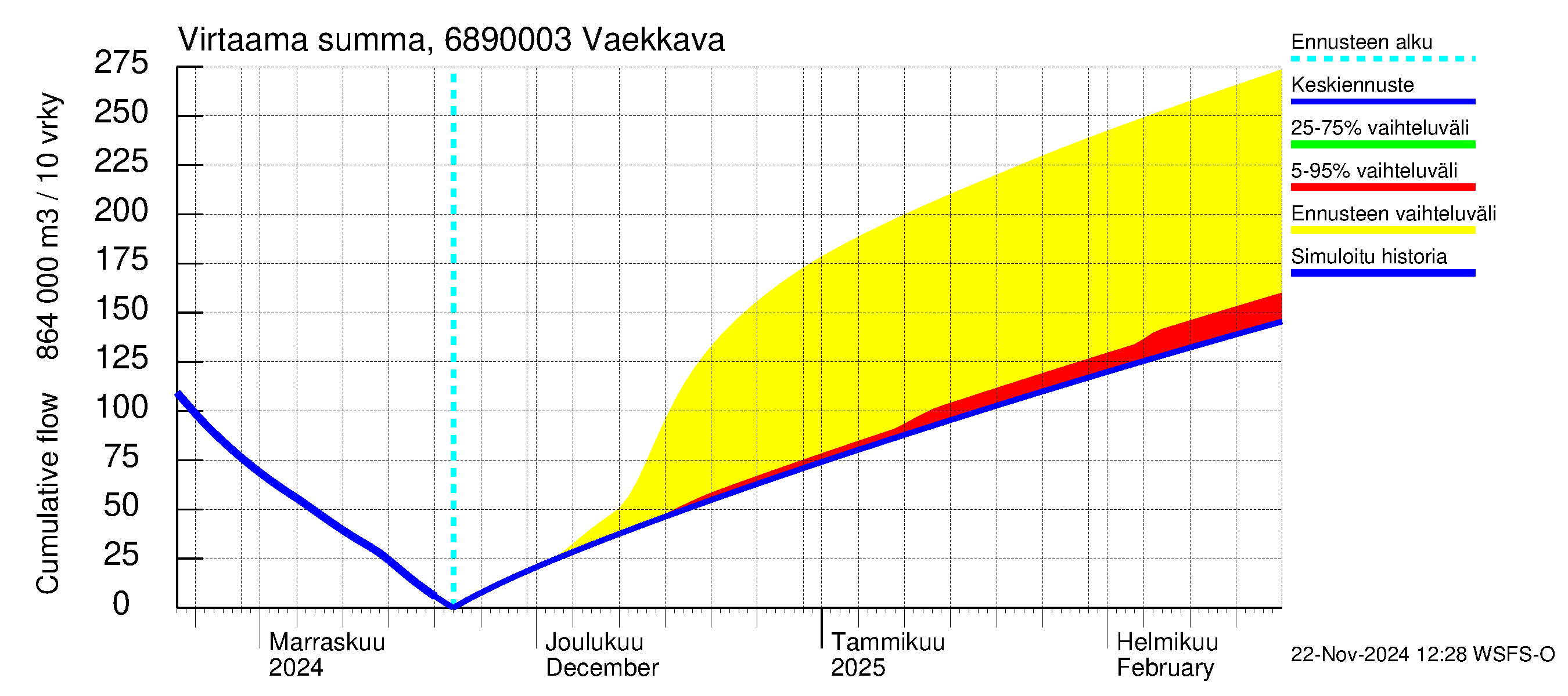 Tenojoen vesistöalue - Vaekkava: Virtaama / juoksutus - summa