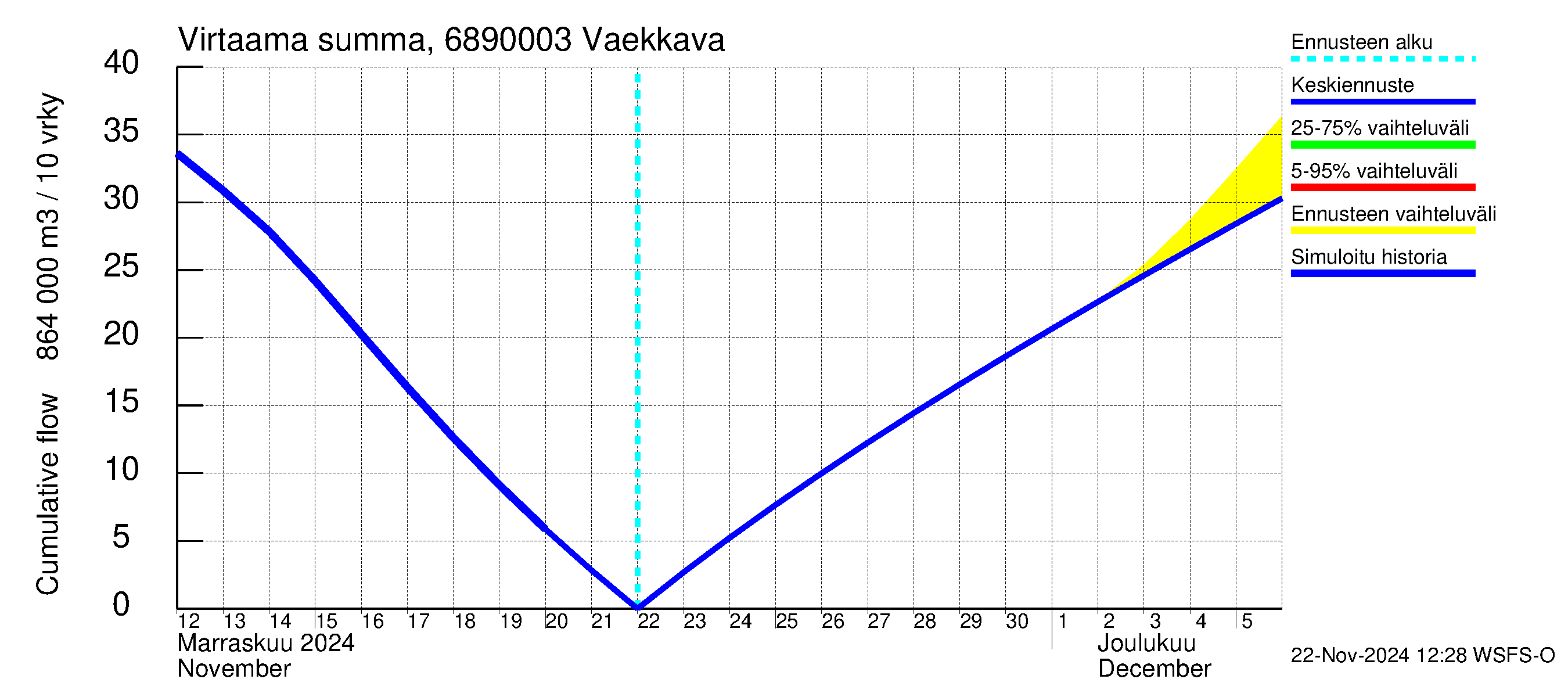 Tenojoen vesistöalue - Vaekkava: Virtaama / juoksutus - summa