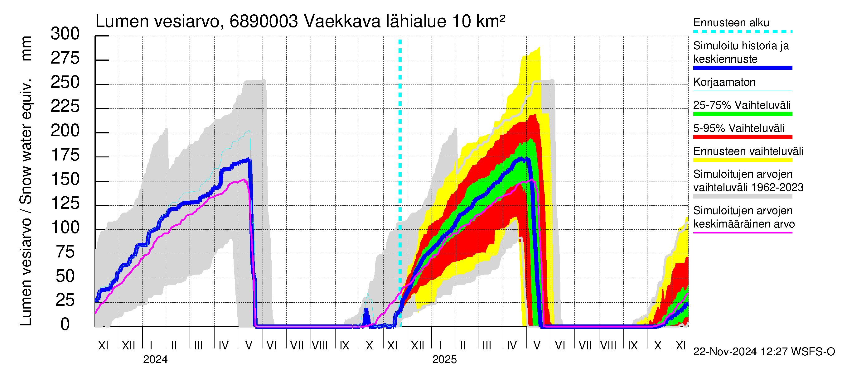 Tenojoen vesistöalue - Vaekkava: Lumen vesiarvo