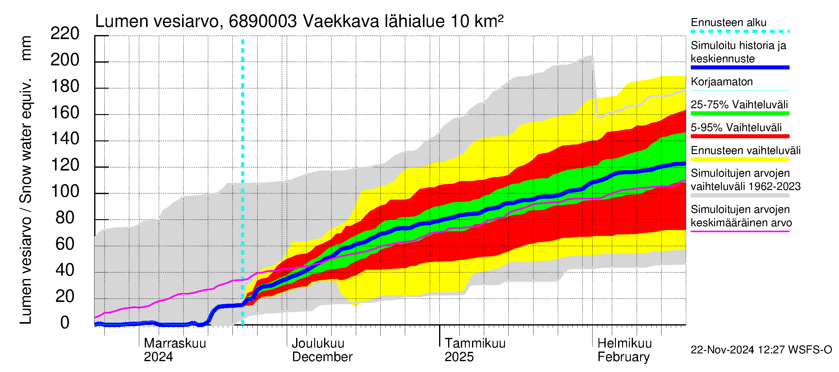 Tenojoen vesistöalue - Vaekkava: Lumen vesiarvo