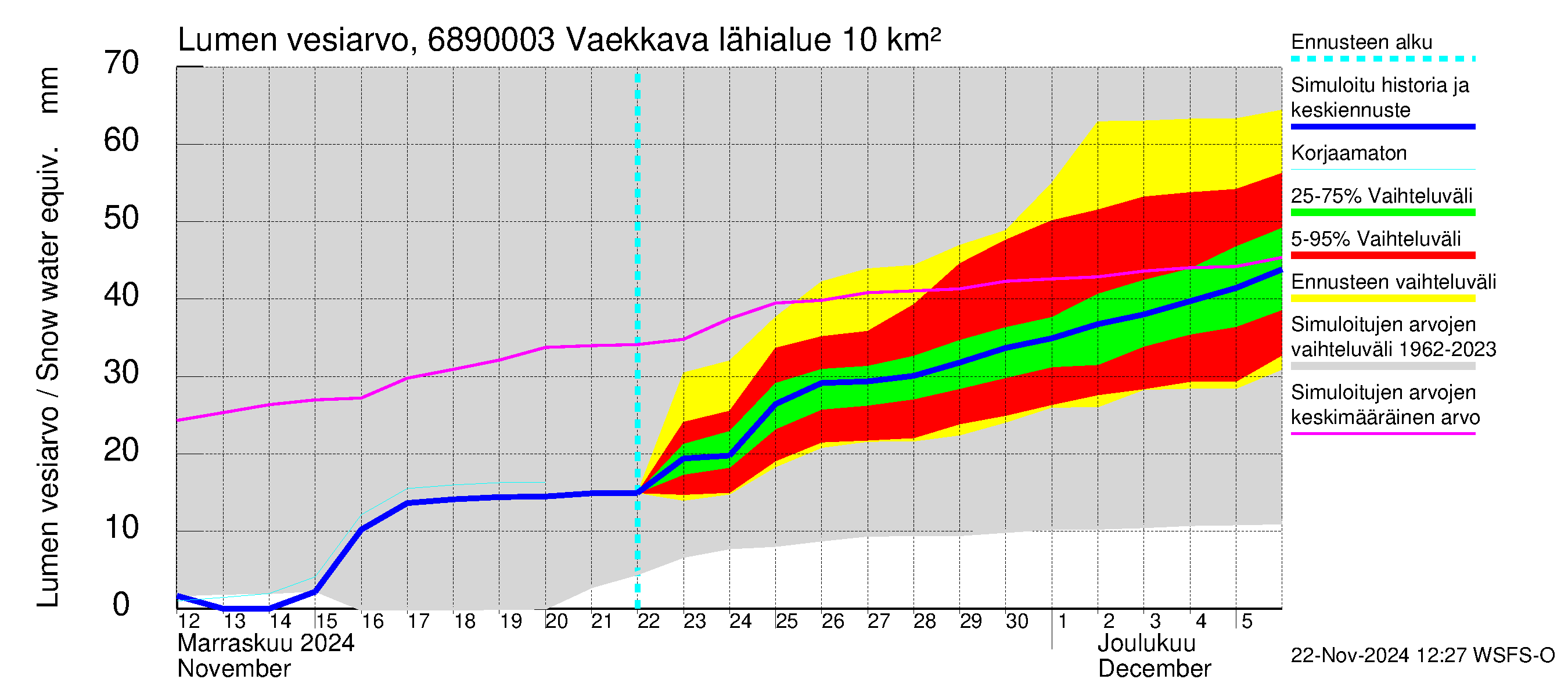 Tenojoen vesistöalue - Vaekkava: Lumen vesiarvo