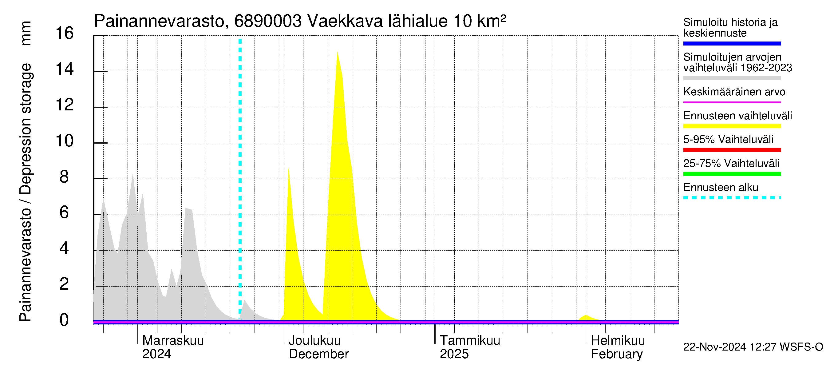 Tenojoen vesistöalue - Vaekkava: Painannevarasto