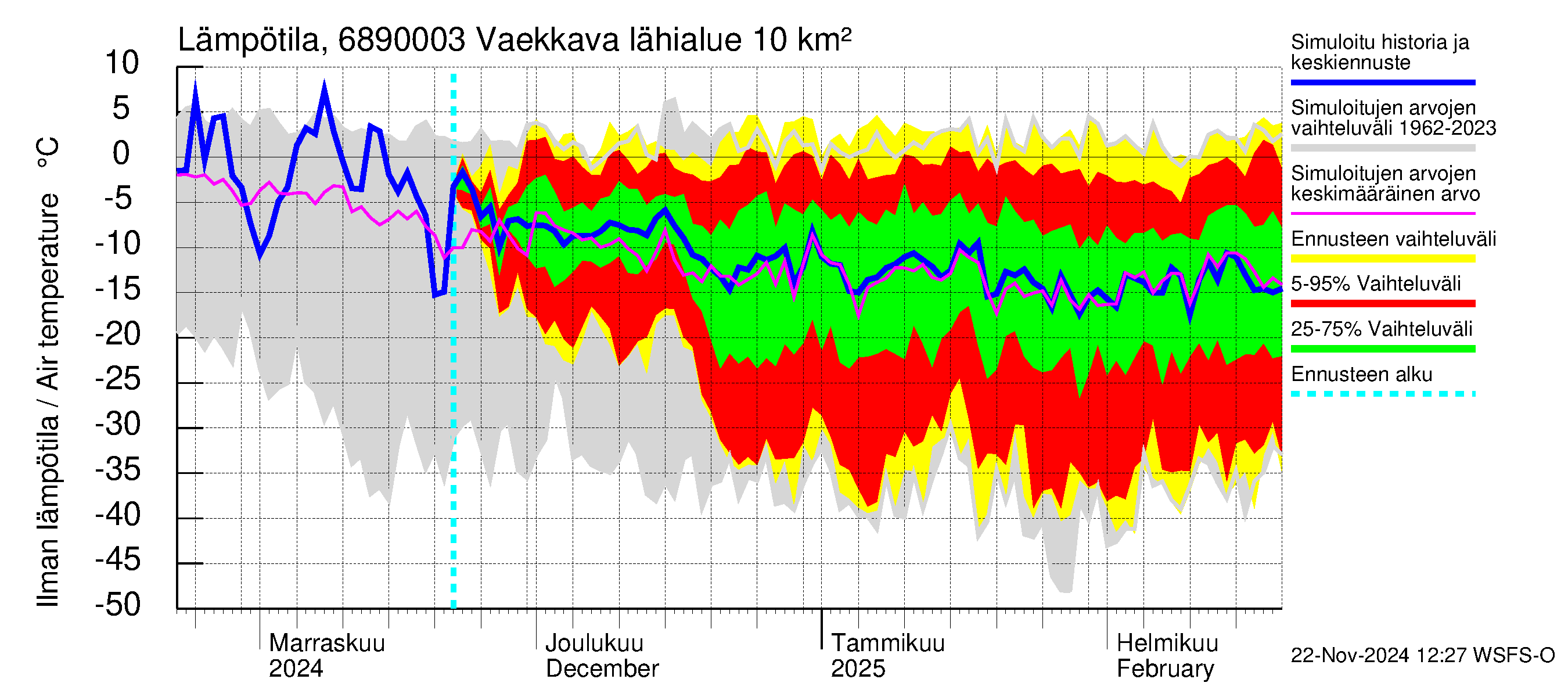 Tenojoen vesistöalue - Vaekkava: Ilman lämpötila