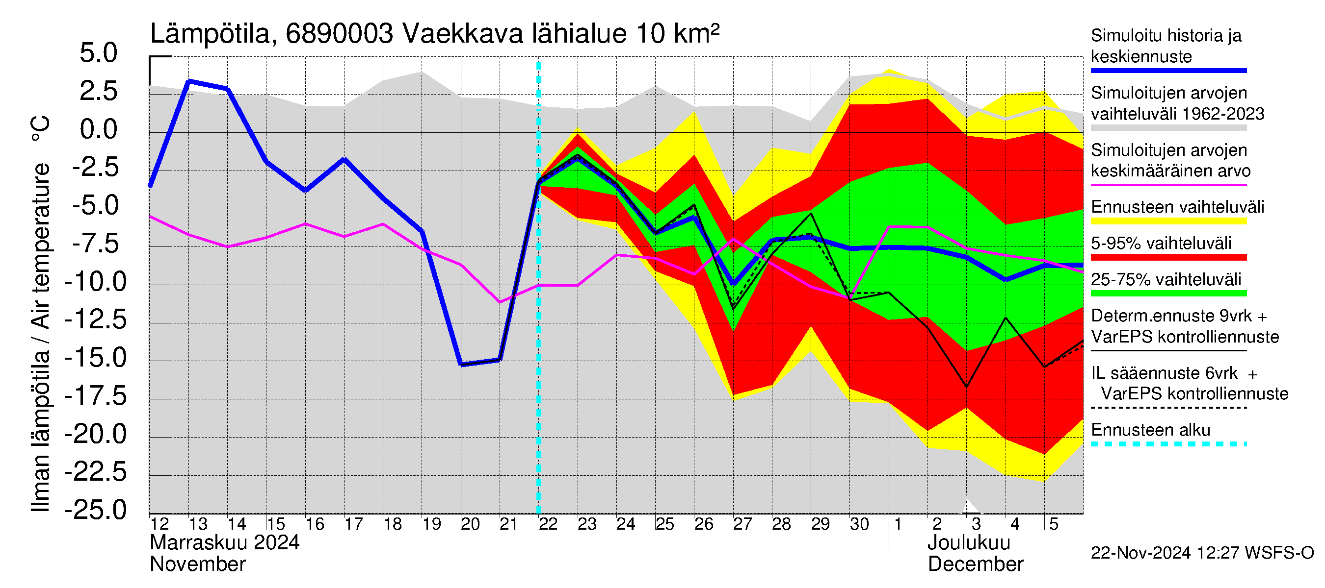 Tenojoen vesistöalue - Vaekkava: Ilman lämpötila