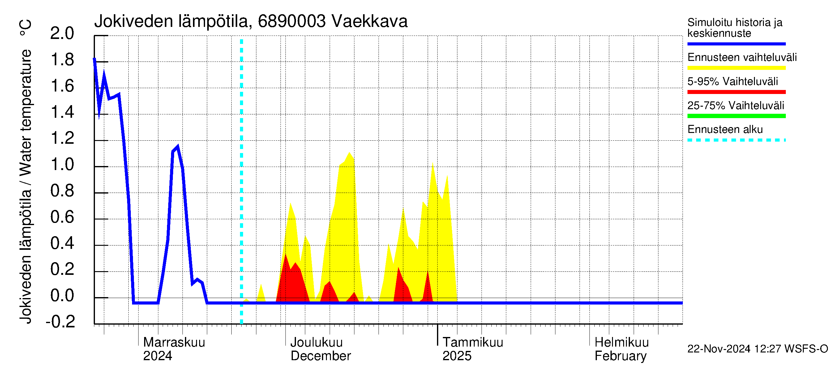 Tenojoen vesistöalue - Vaekkava: Jokiveden lämpötila