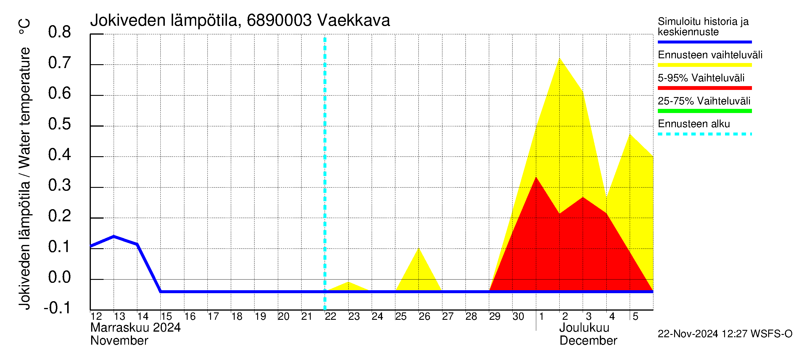 Tenojoen vesistöalue - Vaekkava: Jokiveden lämpötila