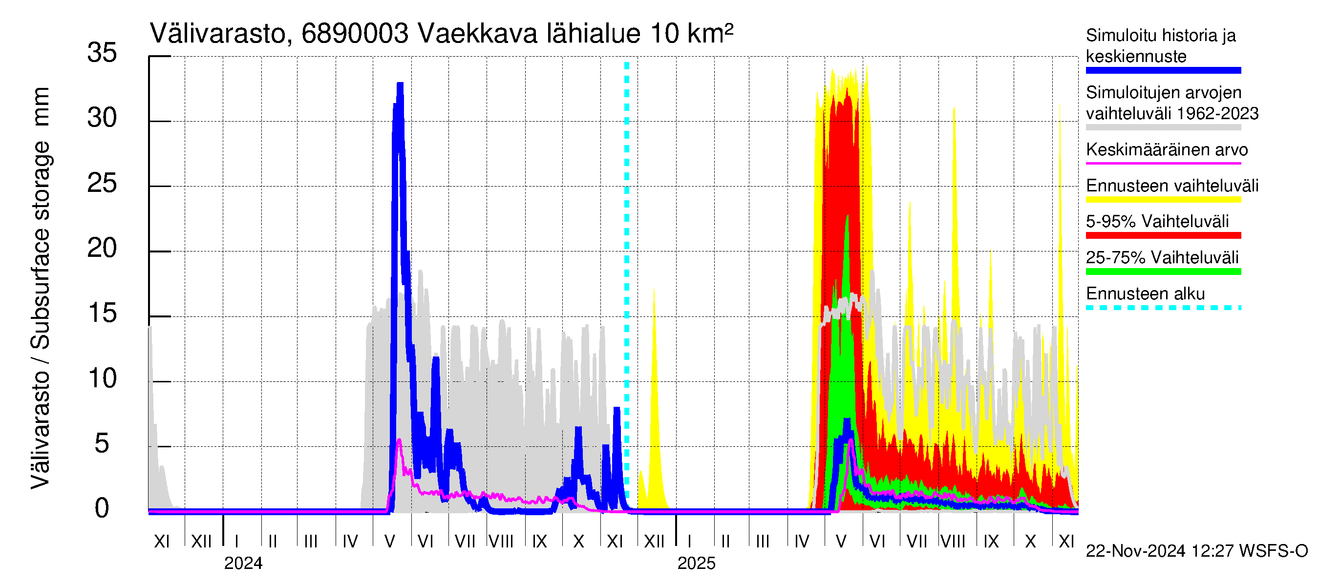 Tenojoen vesistöalue - Vaekkava: Välivarasto