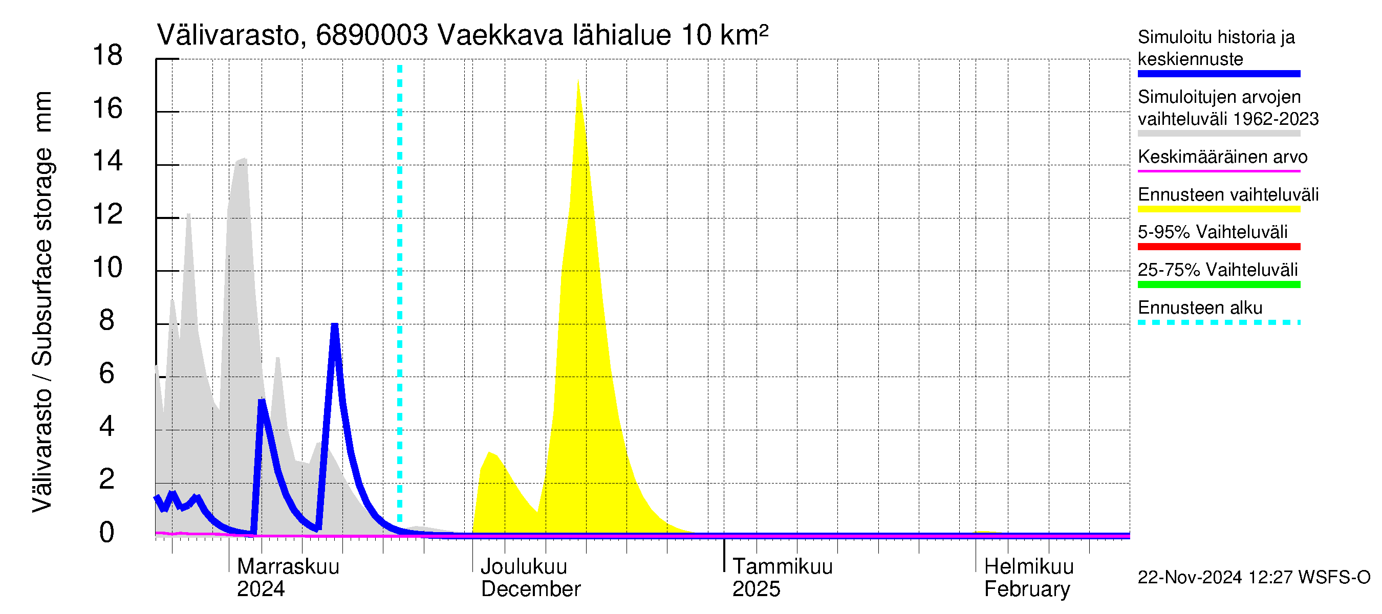 Tenojoen vesistöalue - Vaekkava: Välivarasto