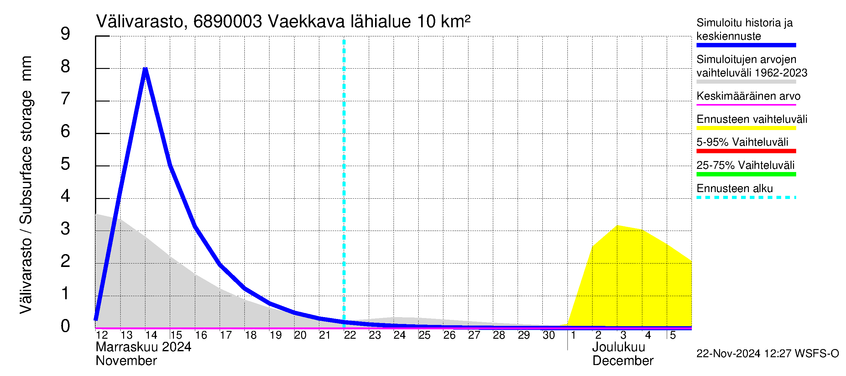 Tenojoen vesistöalue - Vaekkava: Välivarasto