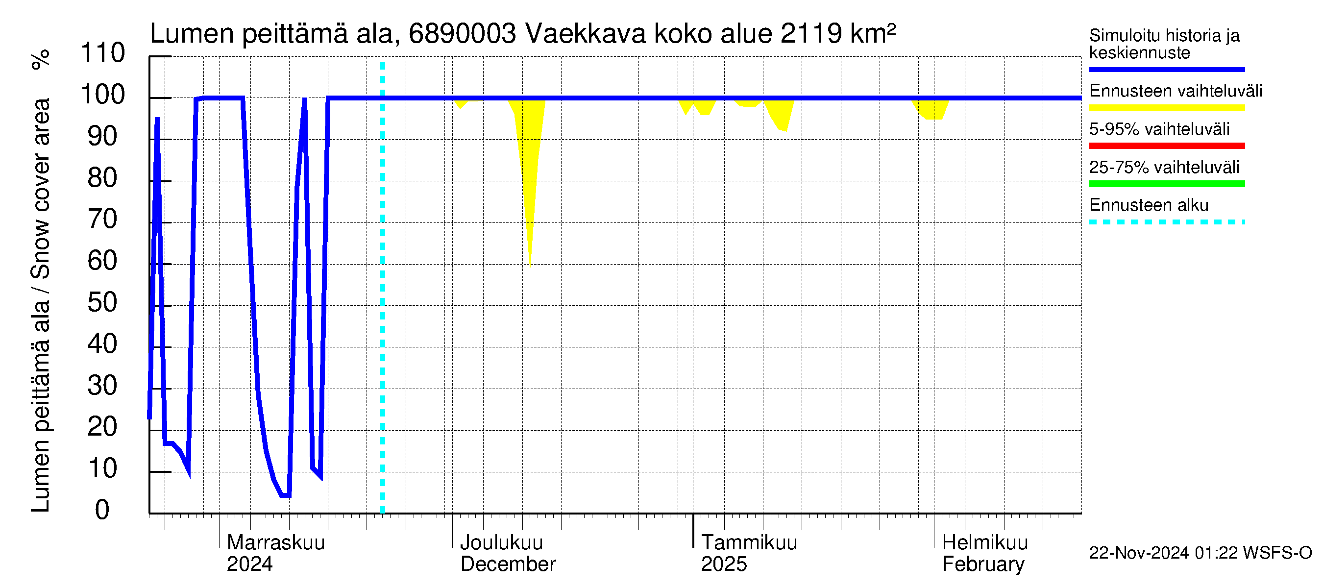 Tenojoen vesistöalue - Vaekkava: Lumen peittämä ala