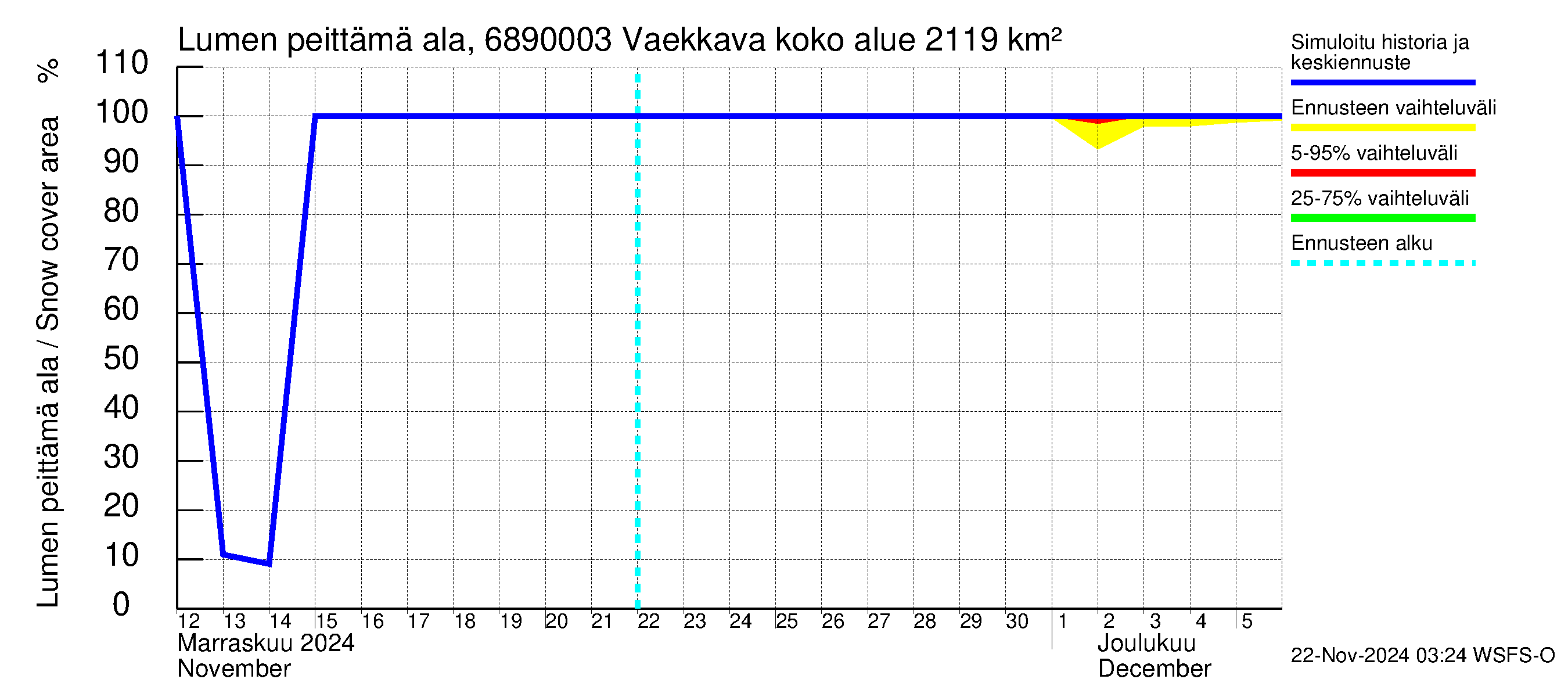 Tenojoen vesistöalue - Vaekkava: Lumen peittämä ala