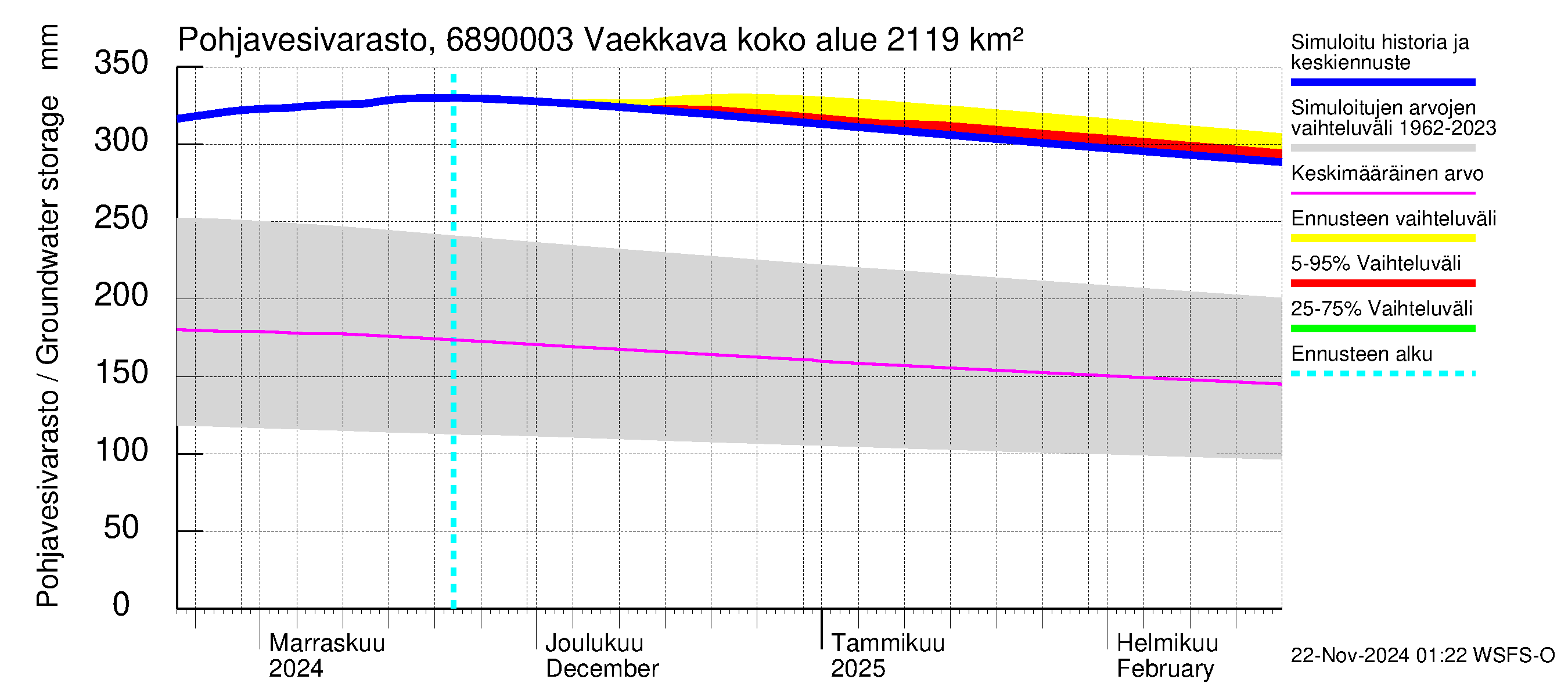 Tenojoen vesistöalue - Vaekkava: Pohjavesivarasto