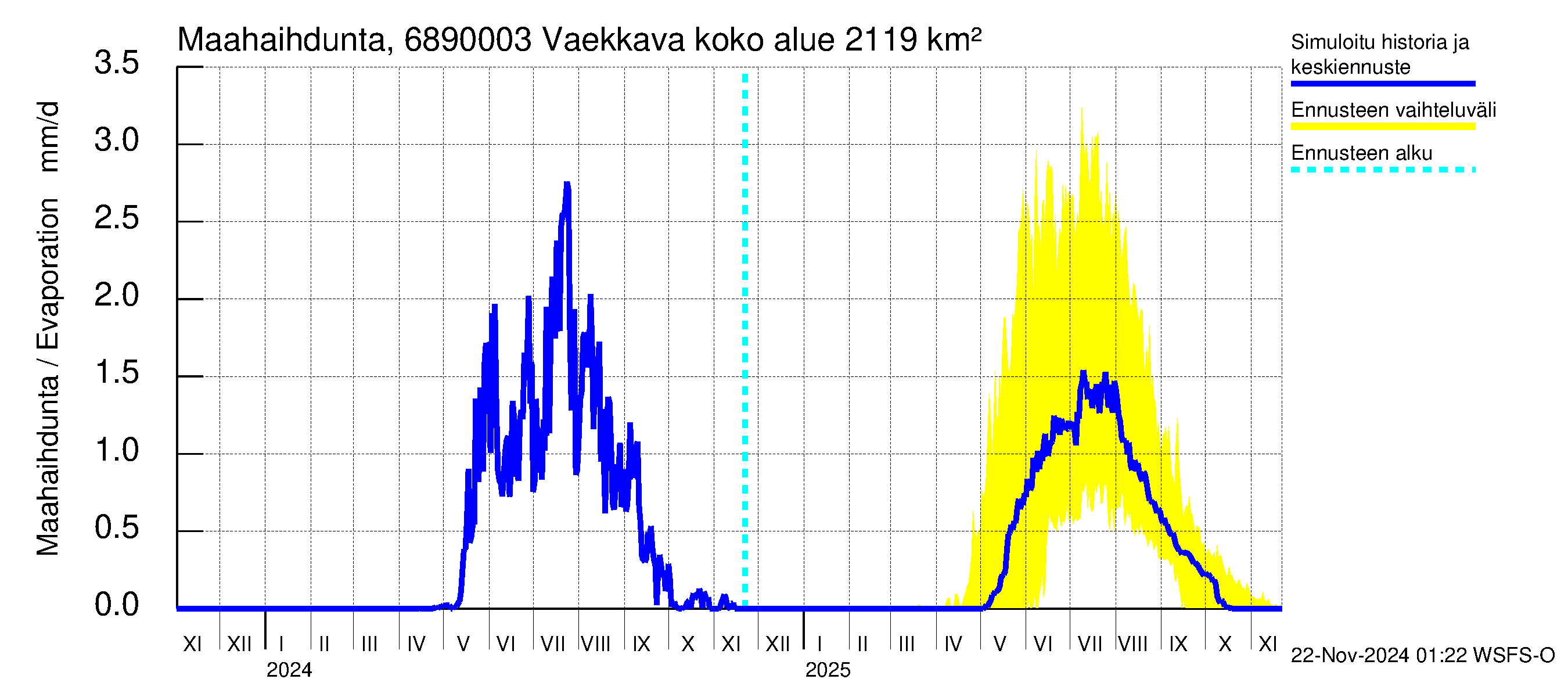 Tenojoen vesistöalue - Vaekkava: Haihdunta maa-alueelta