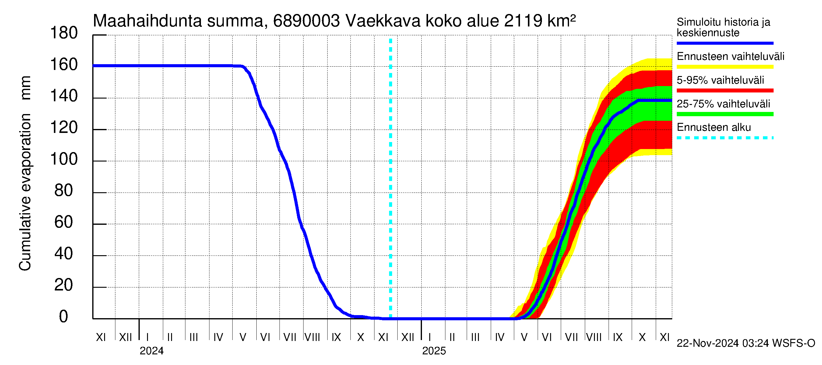 Tenojoen vesistöalue - Vaekkava: Haihdunta maa-alueelta - summa