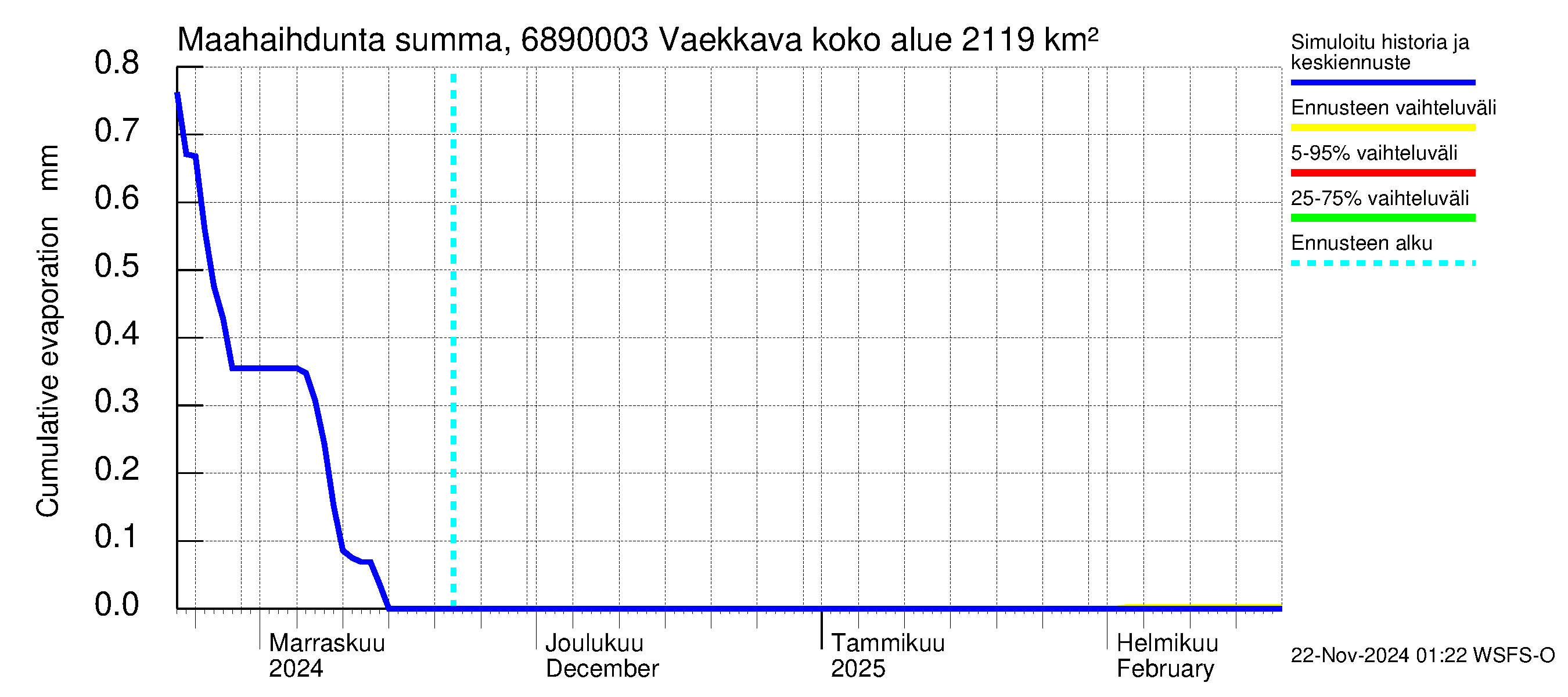 Tenojoen vesistöalue - Vaekkava: Haihdunta maa-alueelta - summa