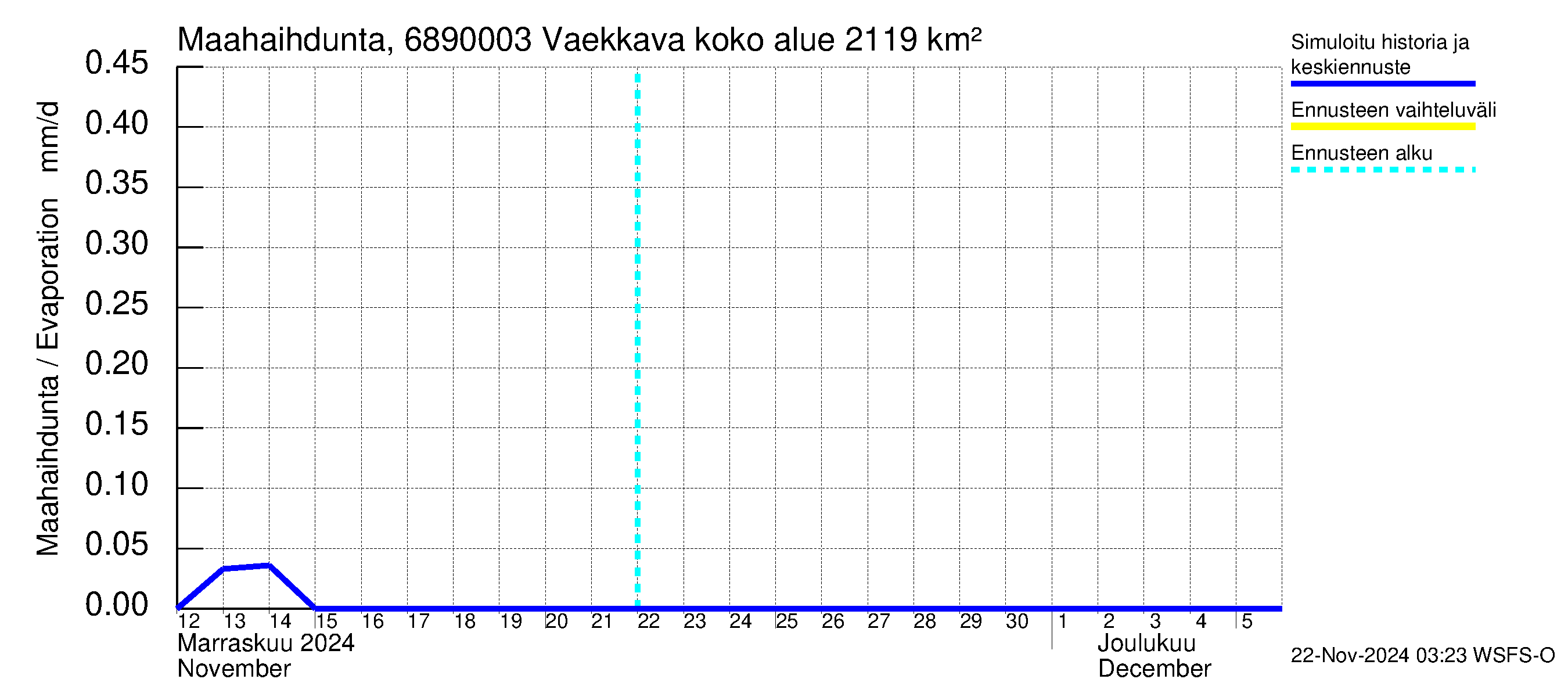 Tenojoen vesistöalue - Vaekkava: Haihdunta maa-alueelta