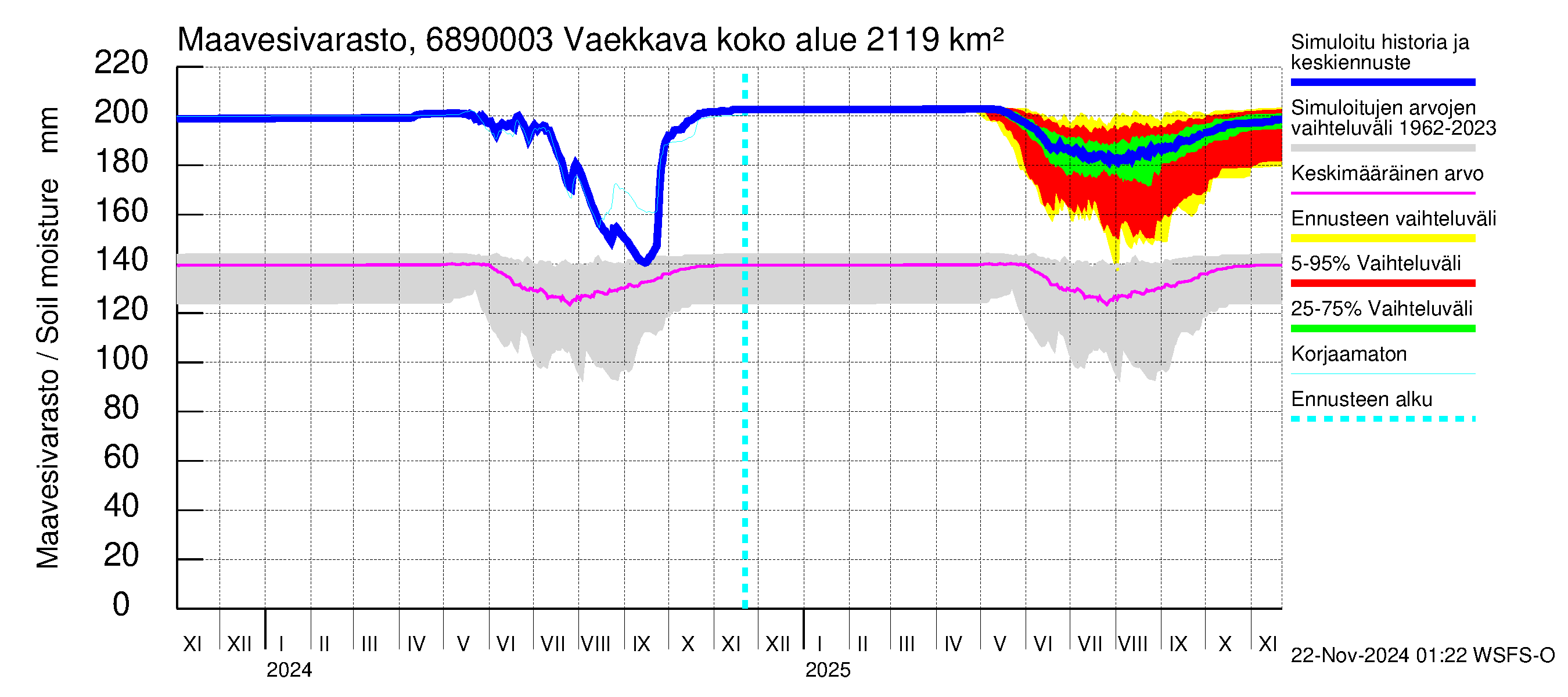 Tenojoen vesistöalue - Vaekkava: Maavesivarasto