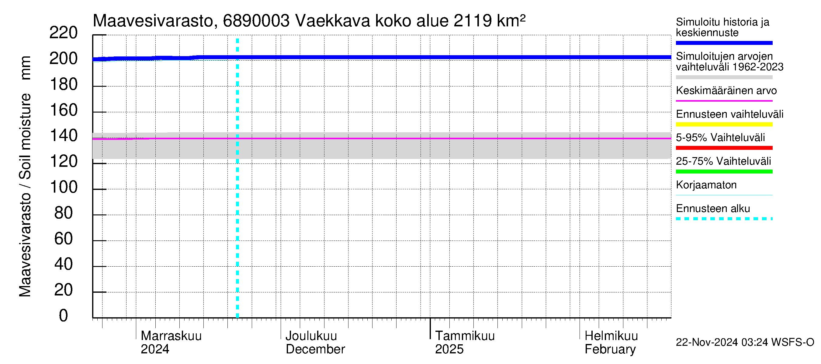 Tenojoen vesistöalue - Vaekkava: Maavesivarasto