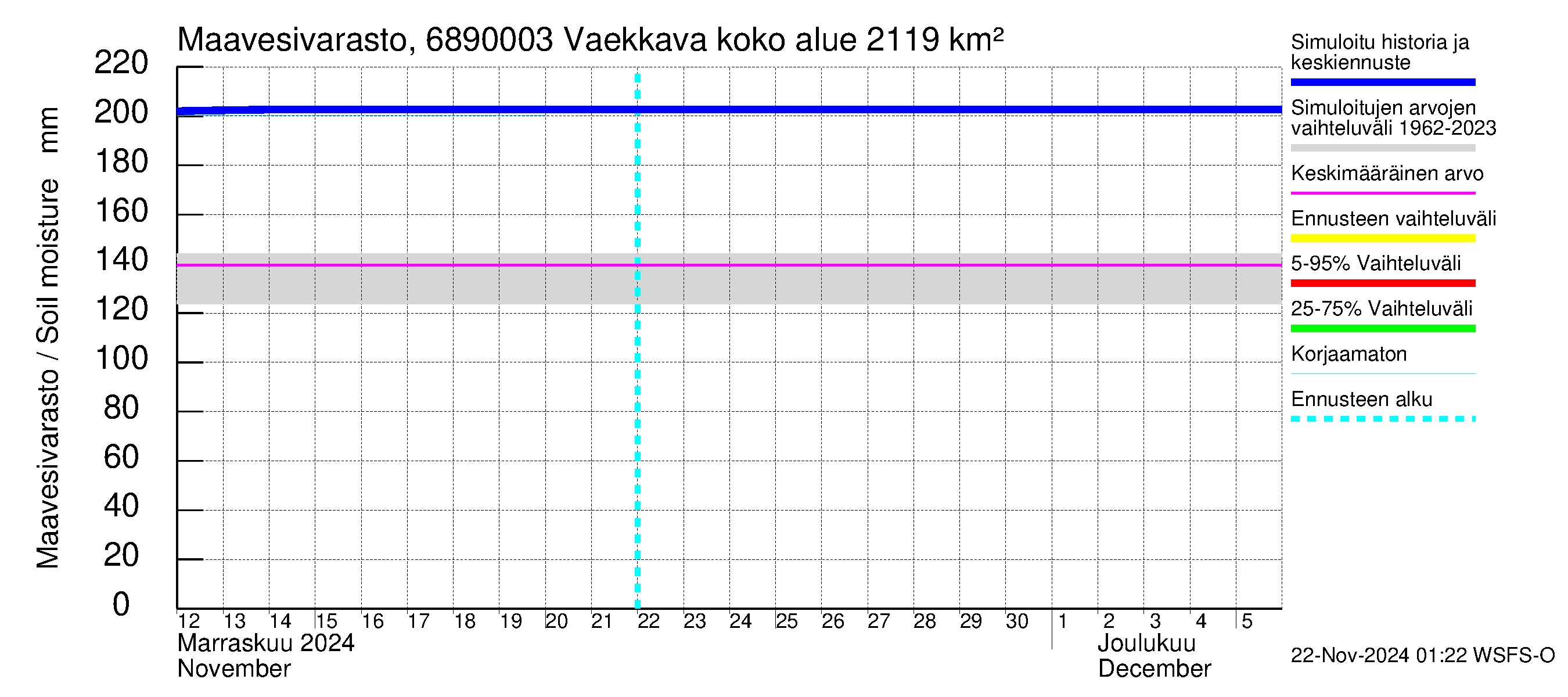 Tenojoen vesistöalue - Vaekkava: Maavesivarasto