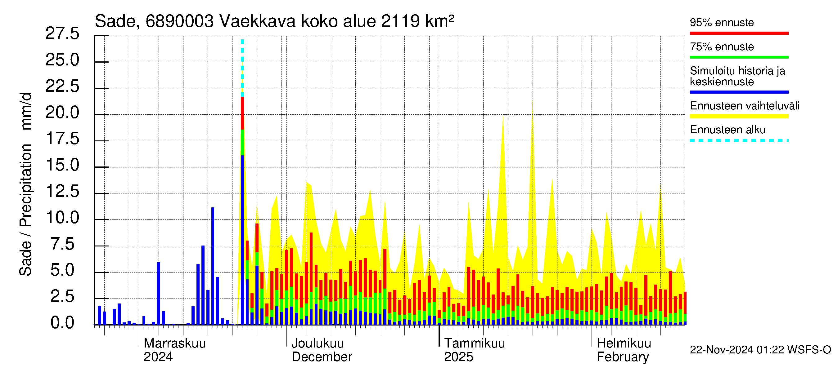 Tenojoen vesistöalue - Vaekkava: Sade