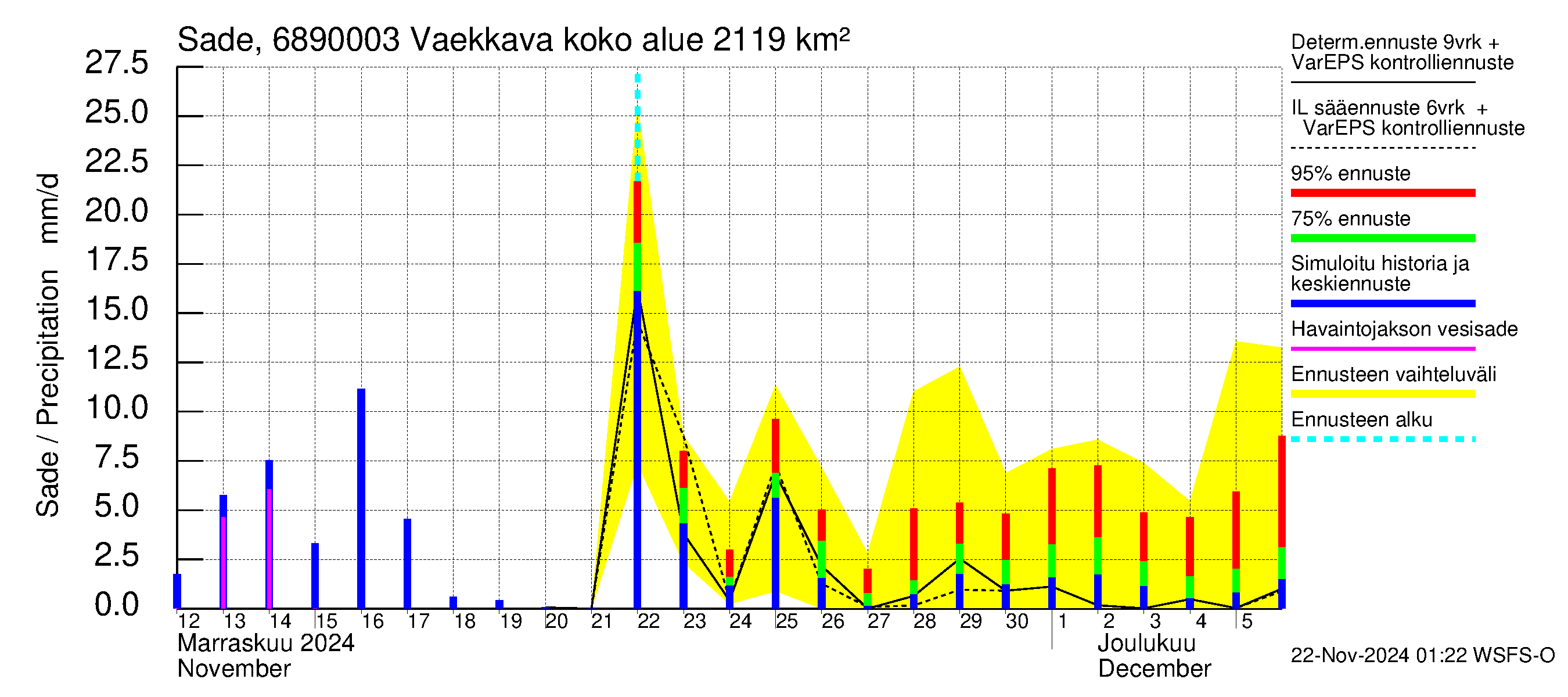 Tenojoen vesistöalue - Vaekkava: Sade