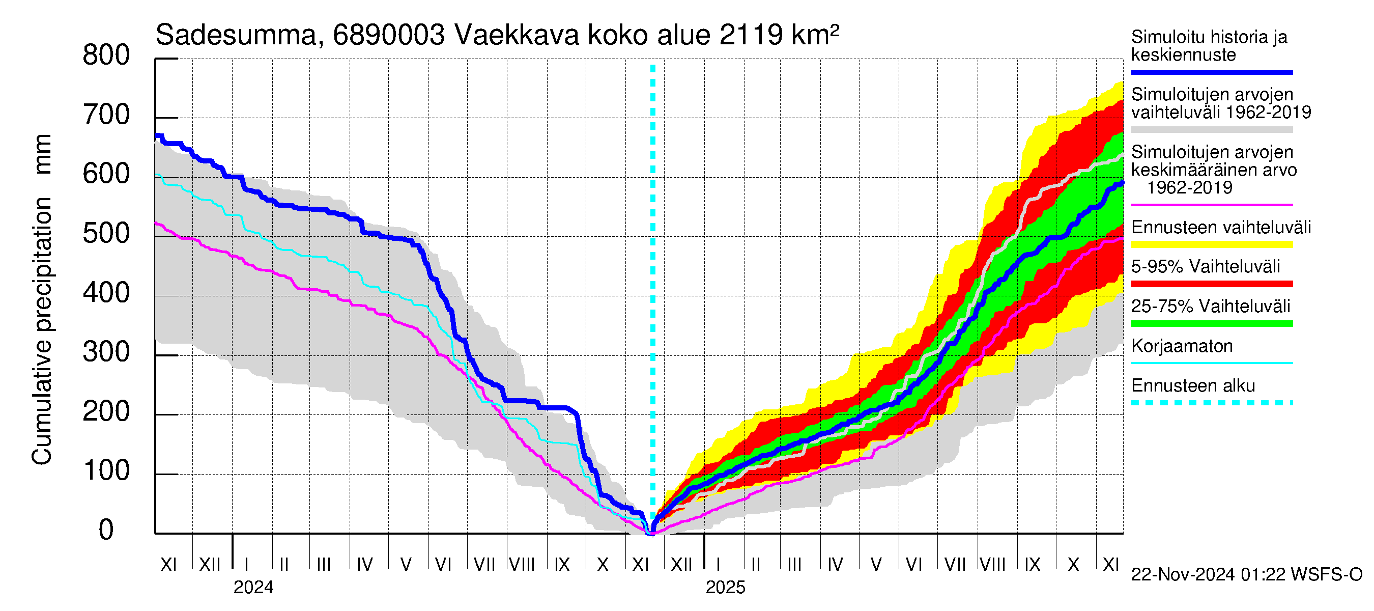 Tenojoen vesistöalue - Vaekkava: Sade - summa