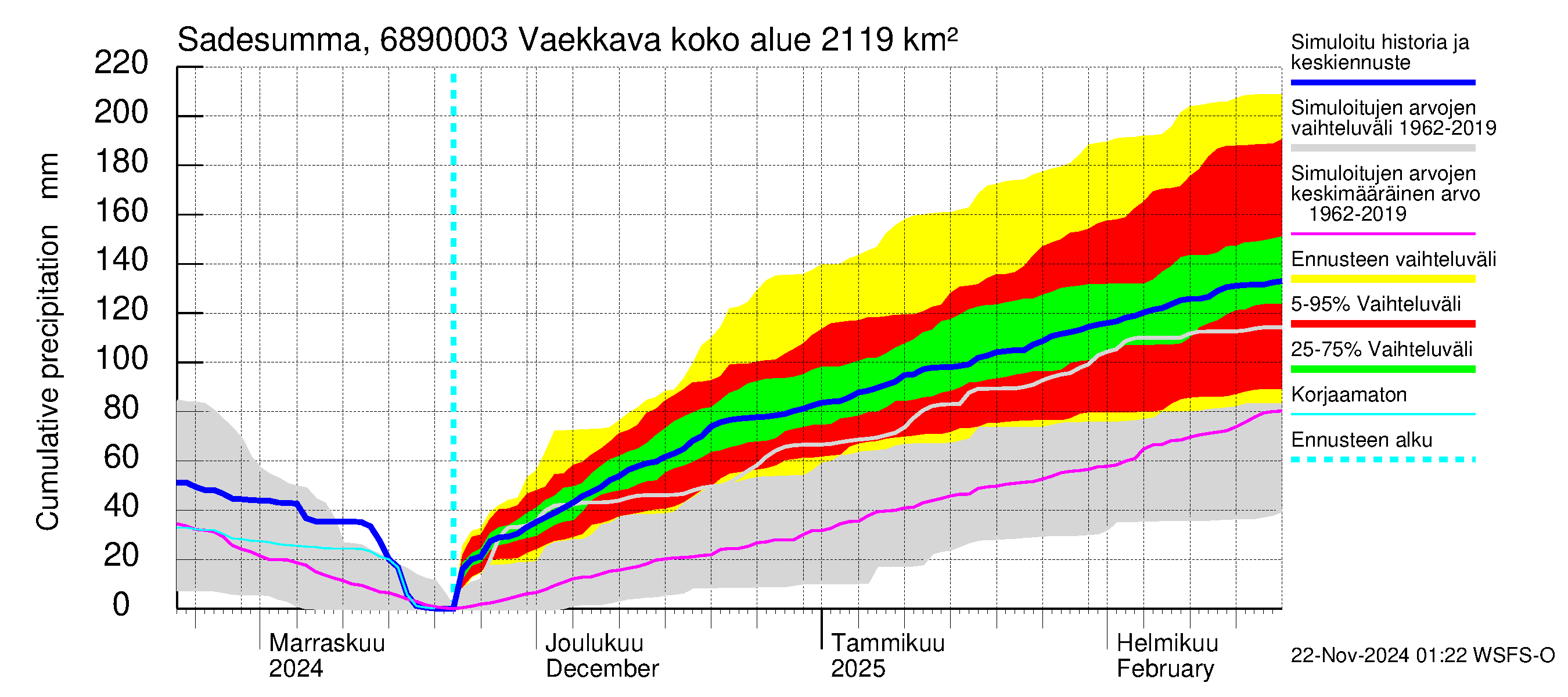 Tenojoen vesistöalue - Vaekkava: Sade - summa