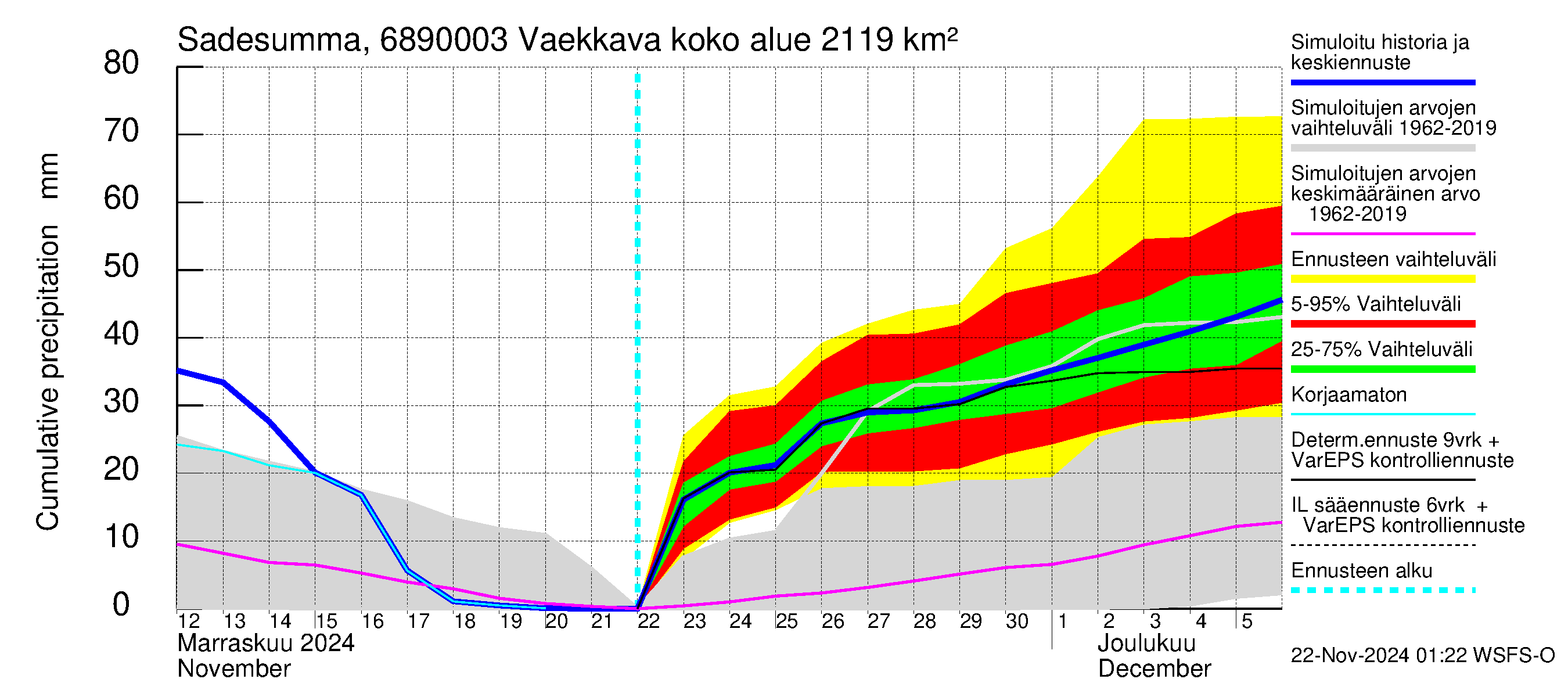 Tenojoen vesistöalue - Vaekkava: Sade - summa