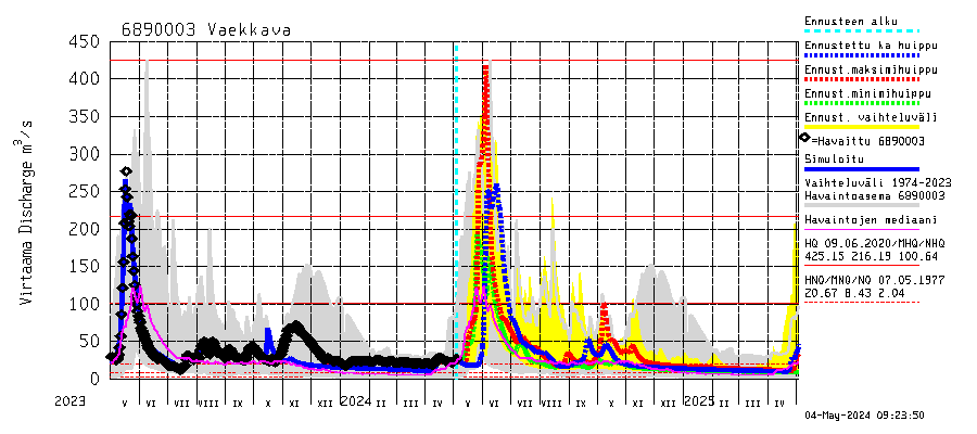 Tenojoen vesistöalue - Vækkava: Virtaama / juoksutus - huippujen keski- ja ääriennusteet