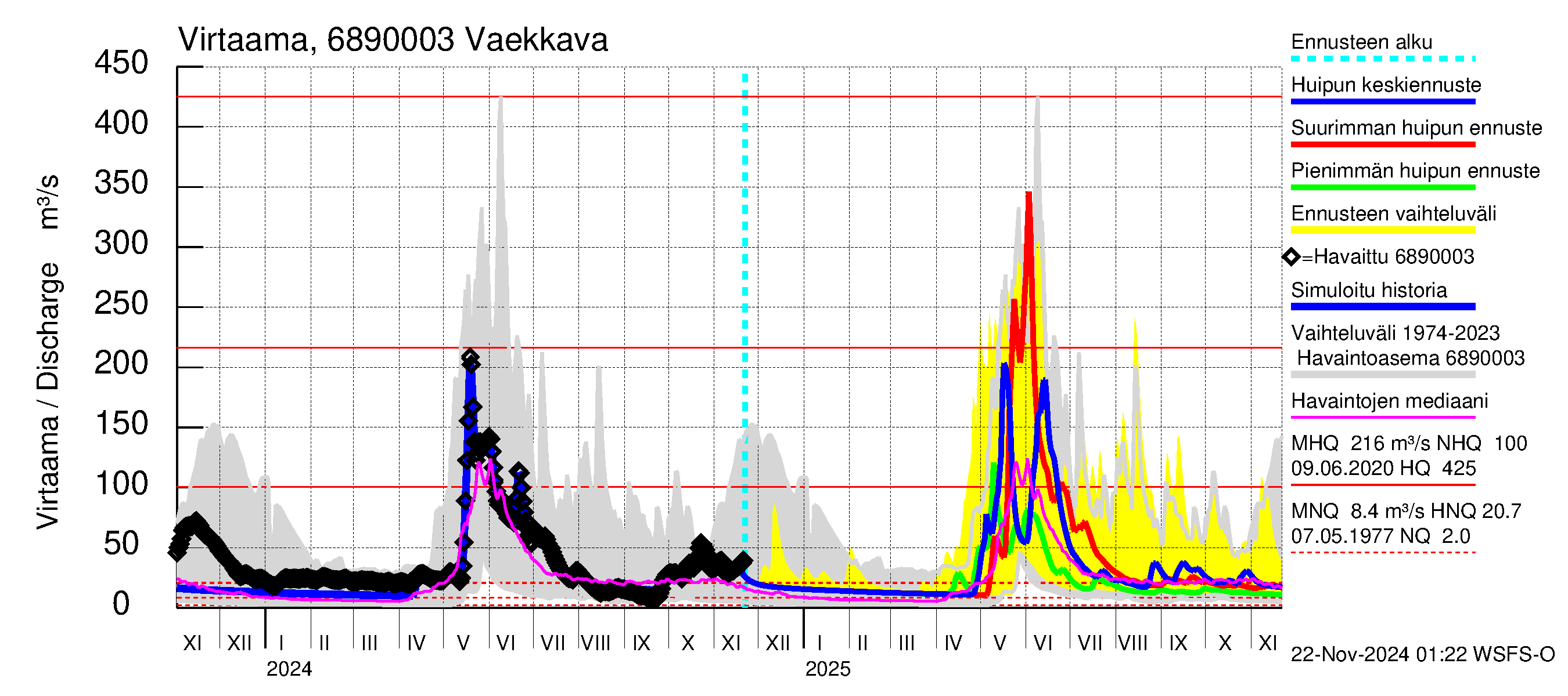 Tenojoen vesistöalue - Vaekkava: Virtaama / juoksutus - huippujen keski- ja ääriennusteet