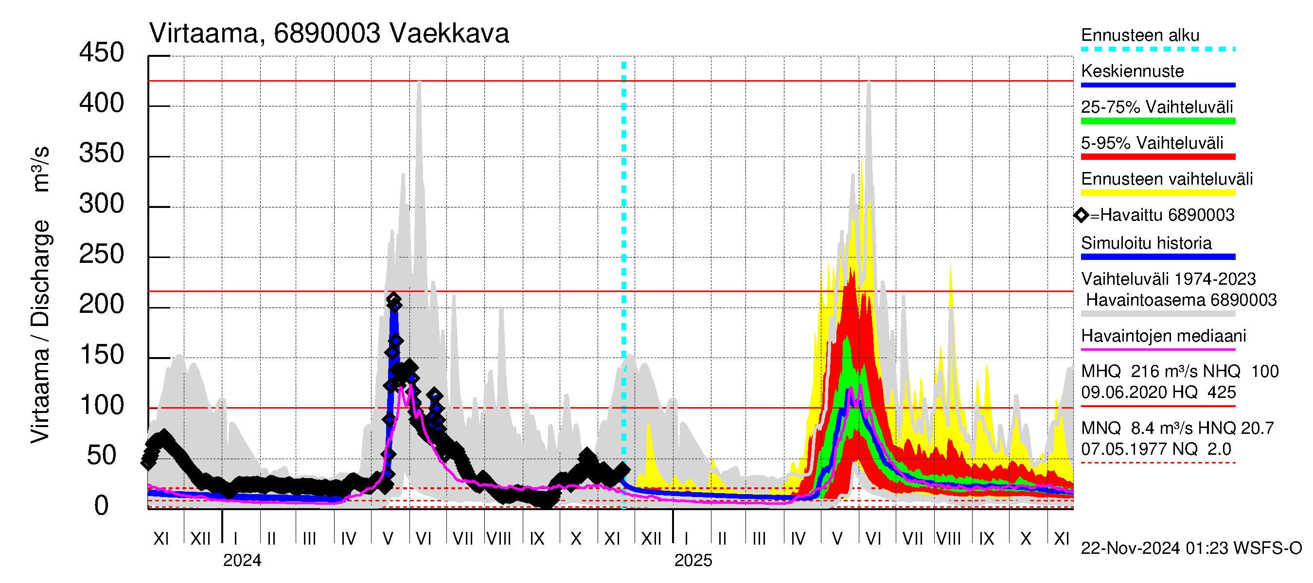 Tenojoen vesistöalue - Vaekkava: Virtaama / juoksutus - jakaumaennuste