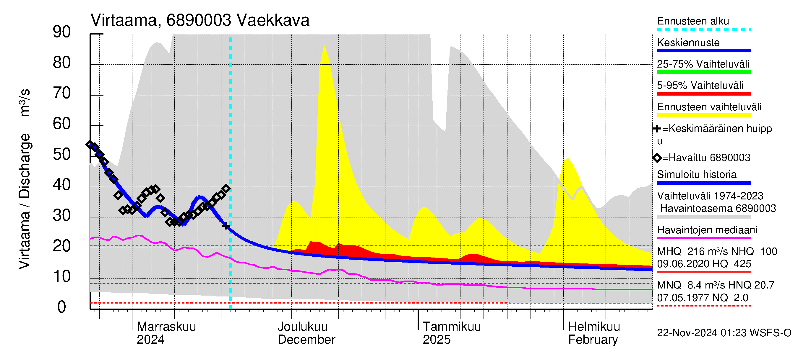 Tenojoen vesistöalue - Vaekkava: Virtaama / juoksutus - jakaumaennuste