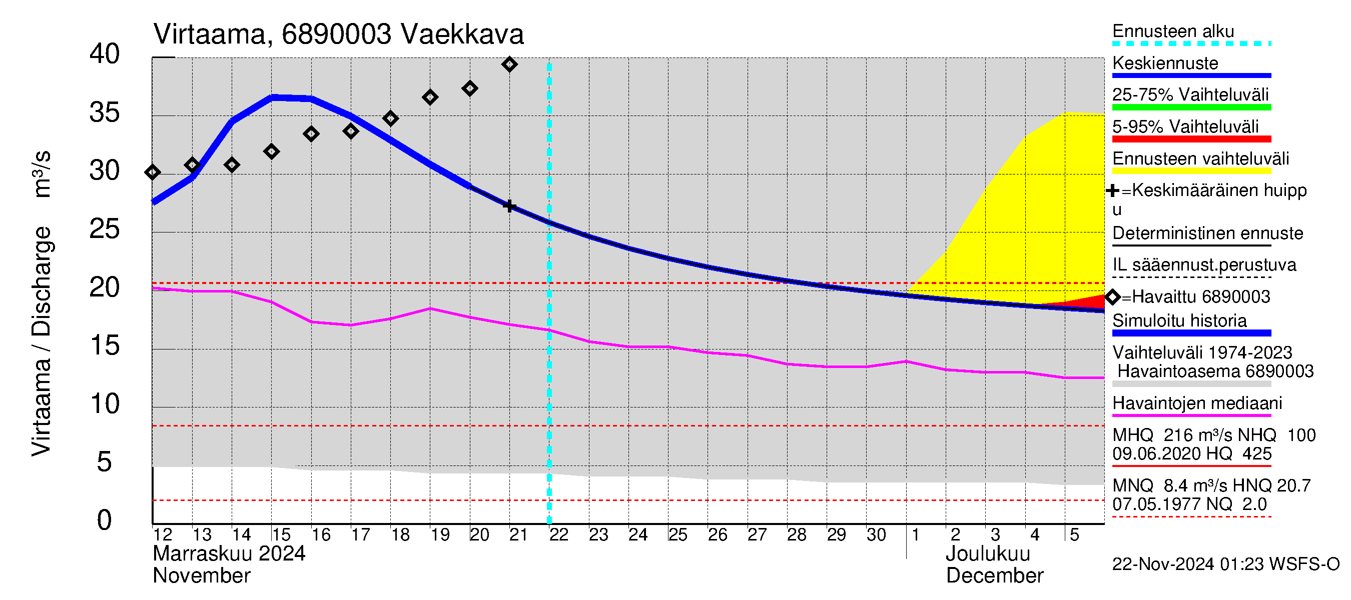 Tenojoen vesistöalue - Vaekkava: Virtaama / juoksutus - jakaumaennuste