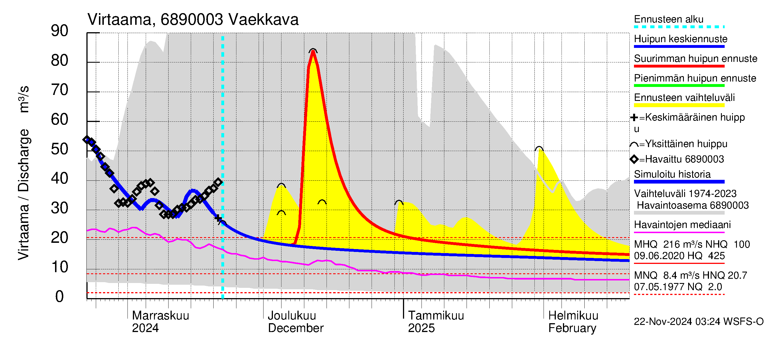 Tenojoen vesistöalue - Vaekkava: Virtaama / juoksutus - huippujen keski- ja ääriennusteet