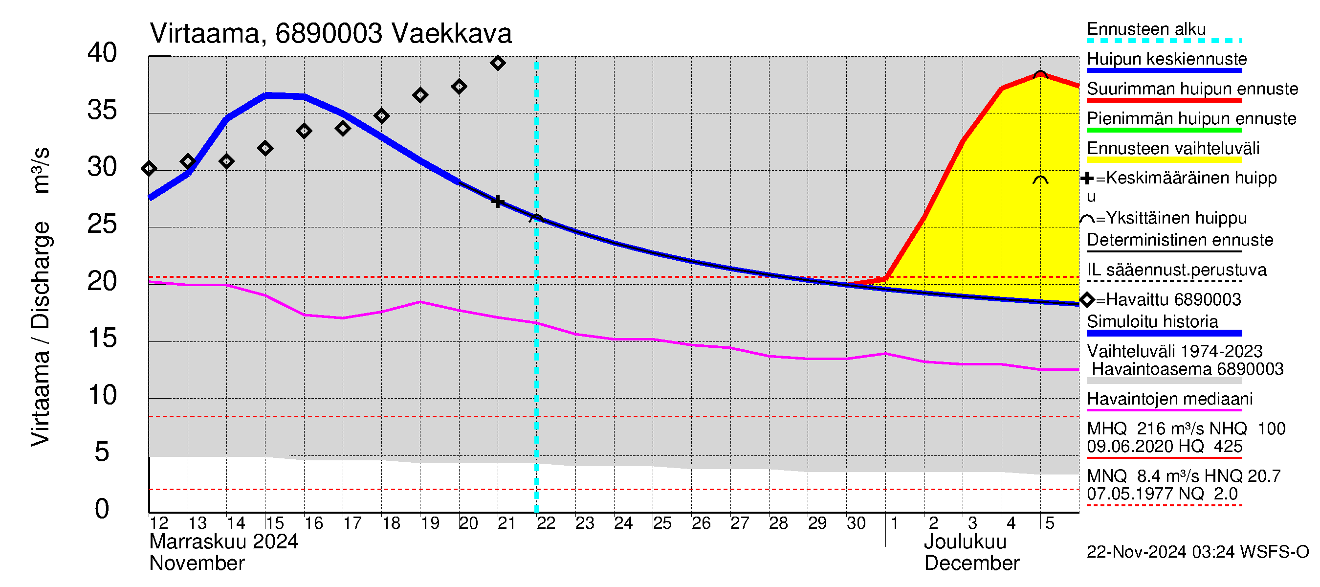 Tenojoen vesistöalue - Vaekkava: Virtaama / juoksutus - huippujen keski- ja ääriennusteet