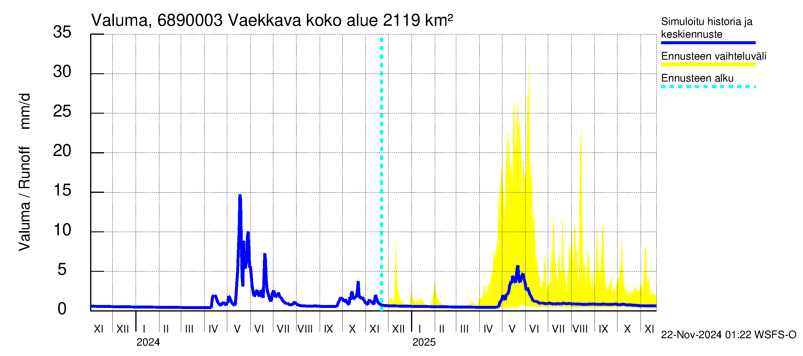 Tenojoen vesistöalue - Vaekkava: Valuma