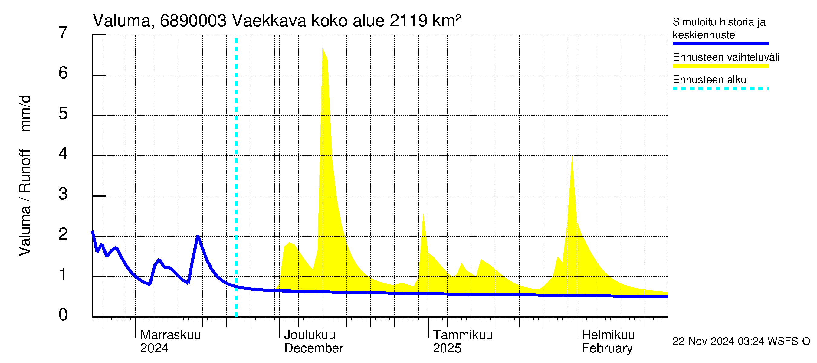 Tenojoen vesistöalue - Vaekkava: Valuma