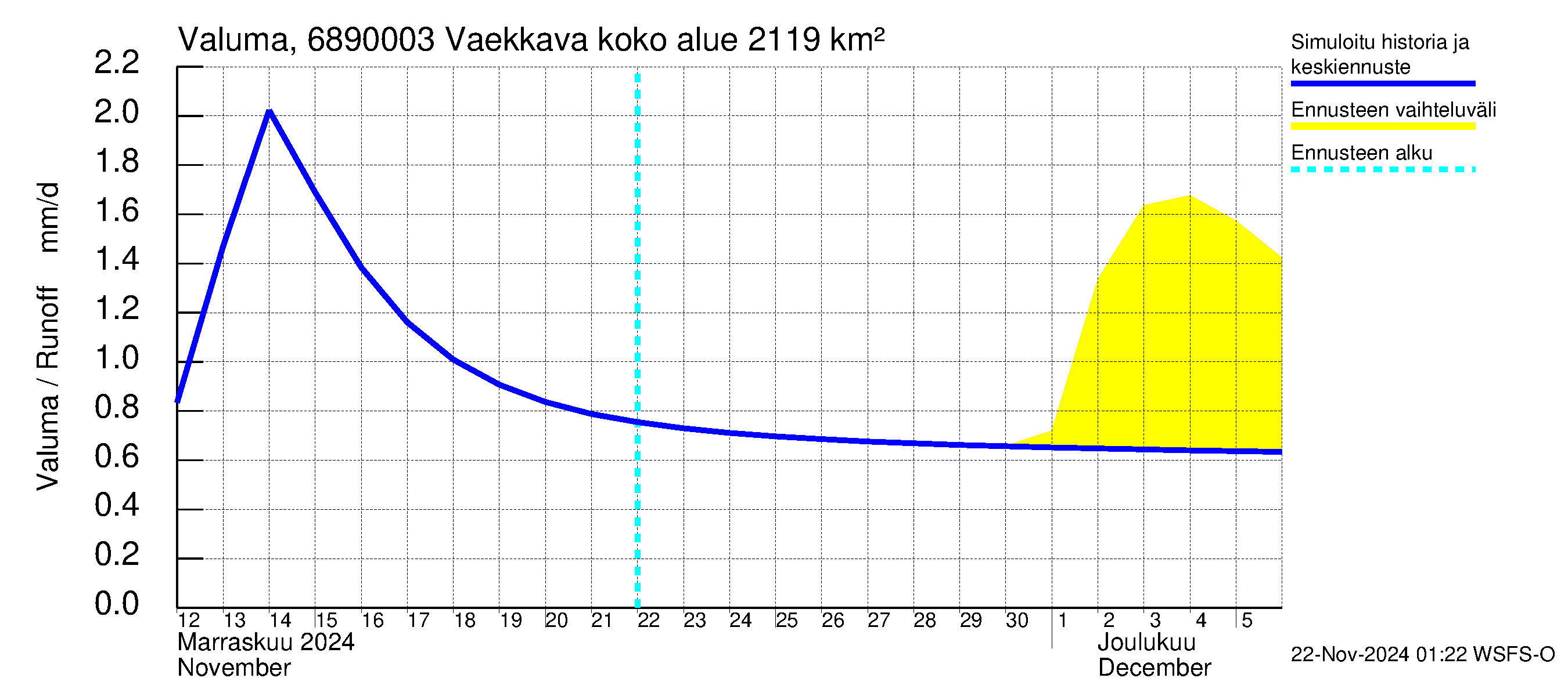 Tenojoen vesistöalue - Vaekkava: Valuma