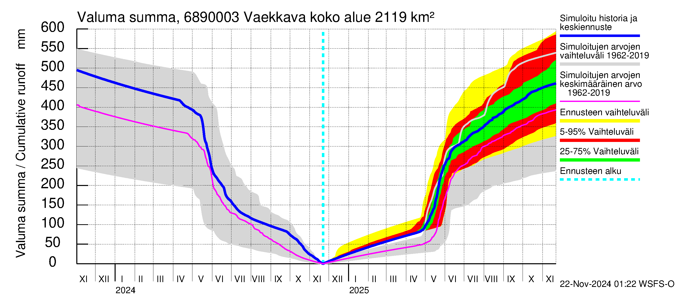 Tenojoen vesistöalue - Vaekkava: Valuma - summa