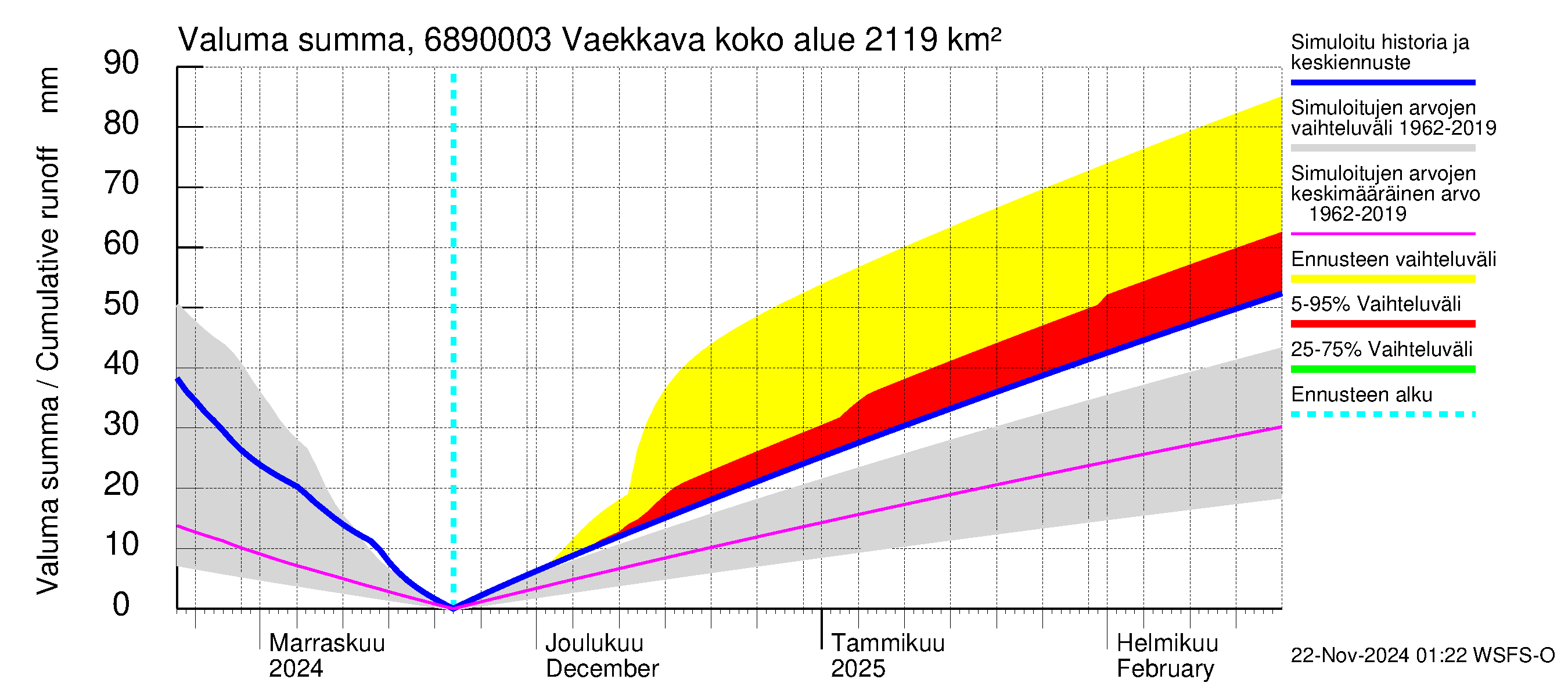 Tenojoen vesistöalue - Vaekkava: Valuma - summa