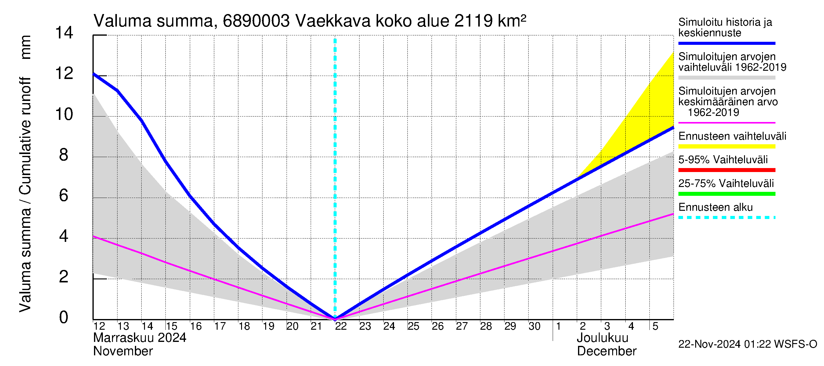 Tenojoen vesistöalue - Vaekkava: Valuma - summa