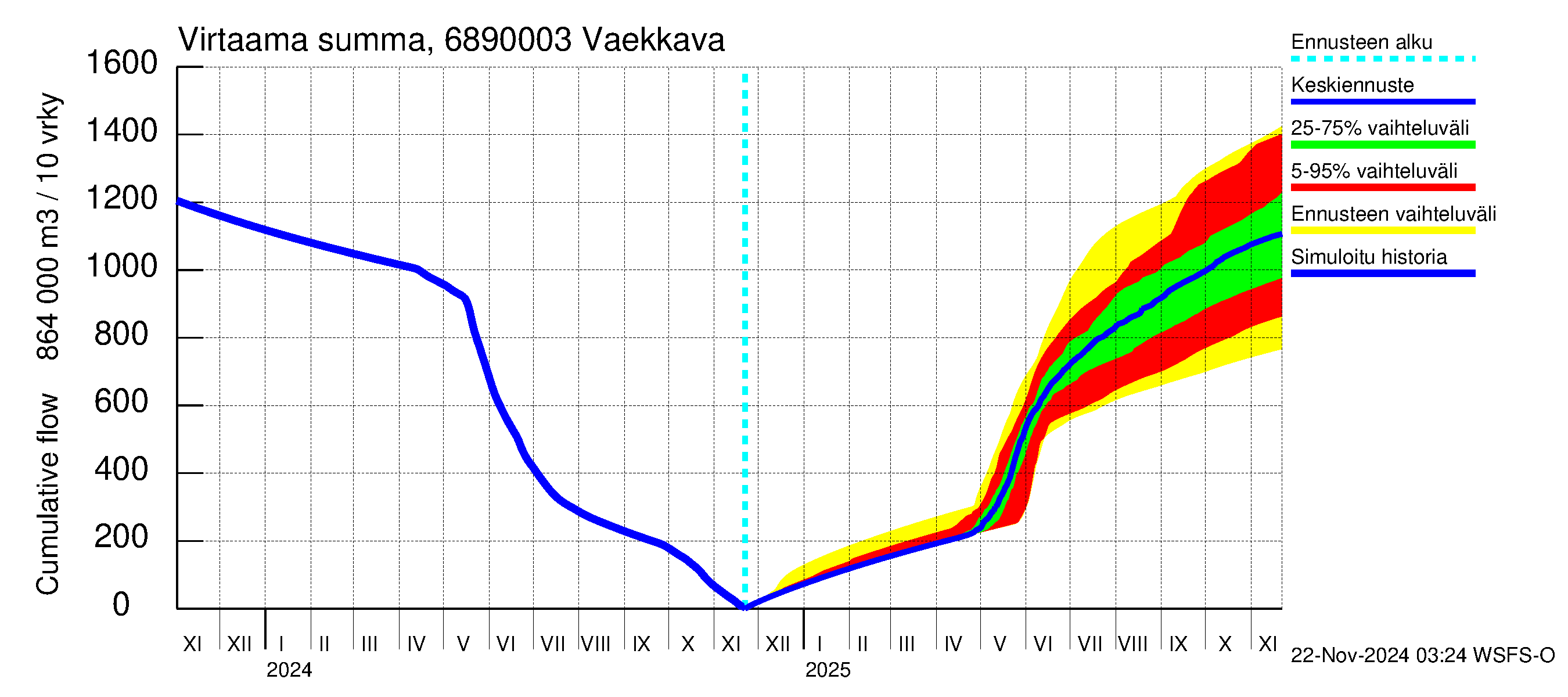 Tenojoen vesistöalue - Vaekkava: Virtaama / juoksutus - summa