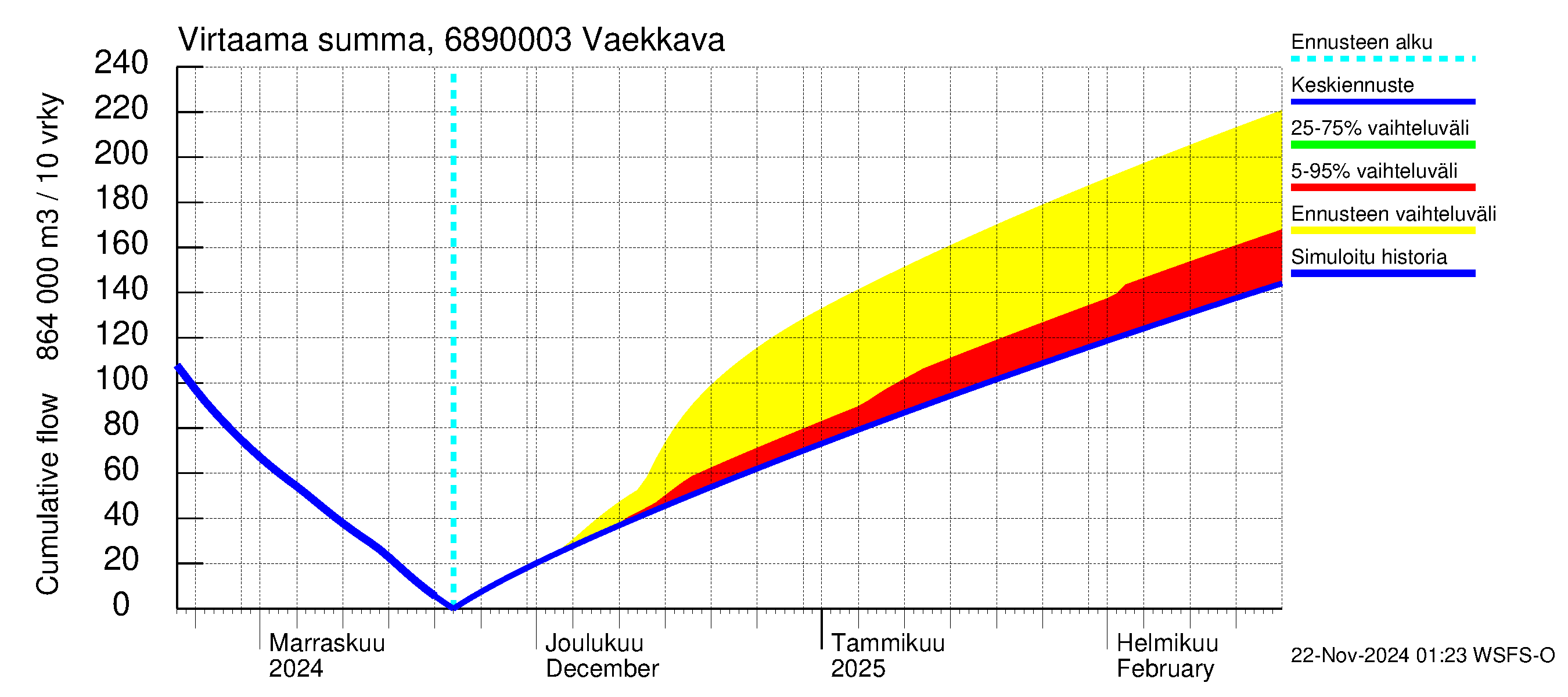 Tenojoen vesistöalue - Vaekkava: Virtaama / juoksutus - summa