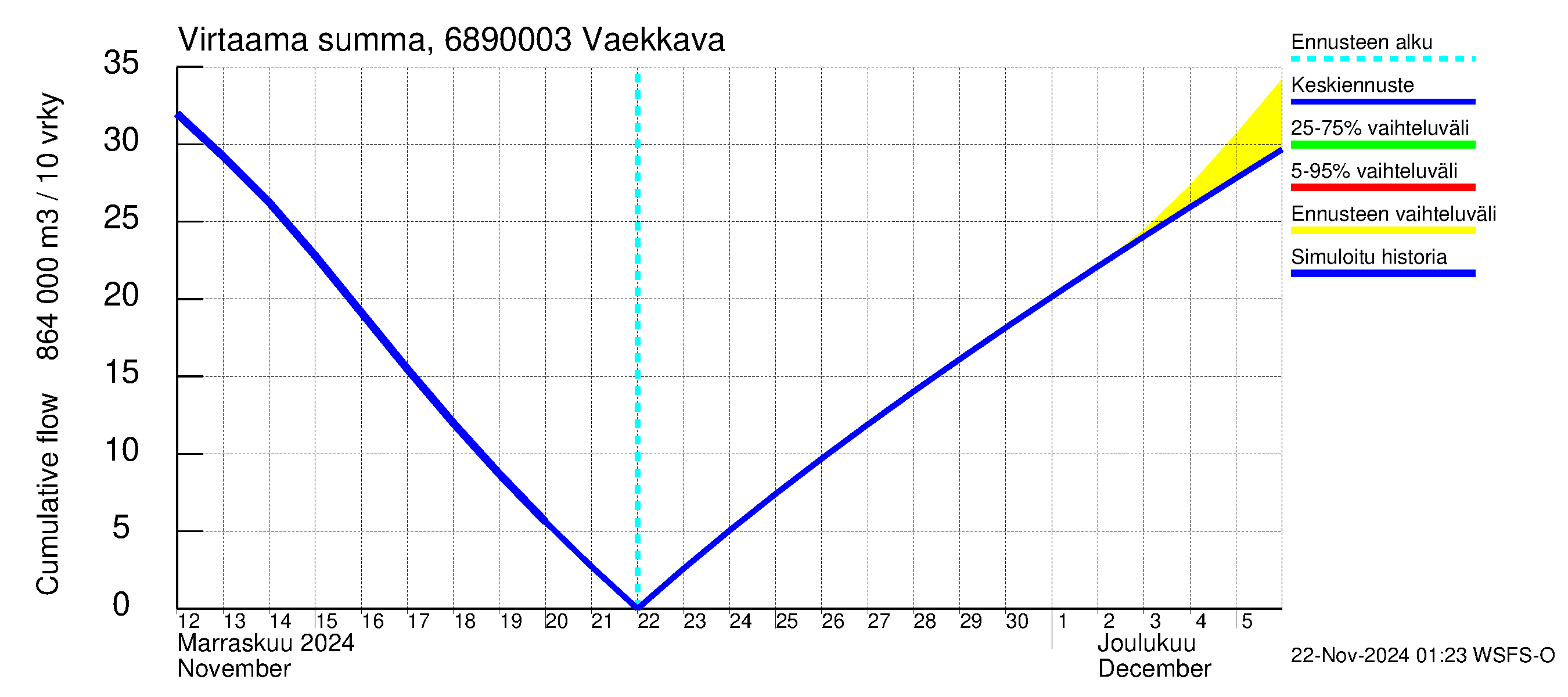 Tenojoen vesistöalue - Vaekkava: Virtaama / juoksutus - summa