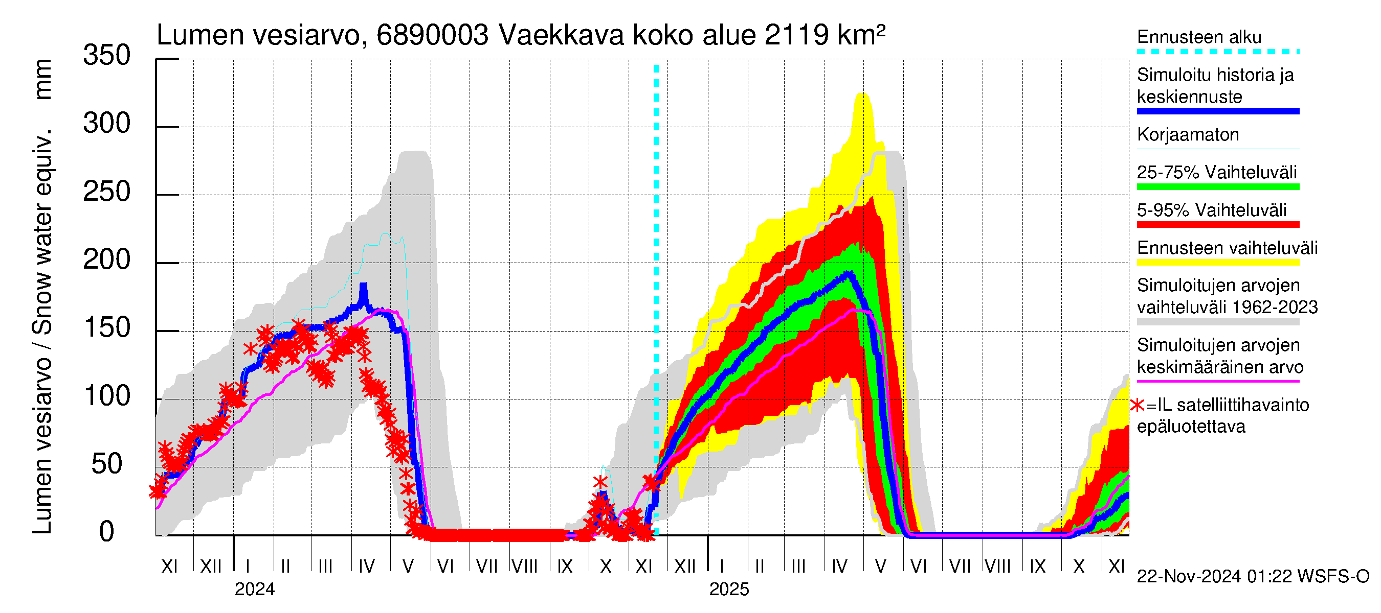 Tenojoen vesistöalue - Vaekkava: Lumen vesiarvo